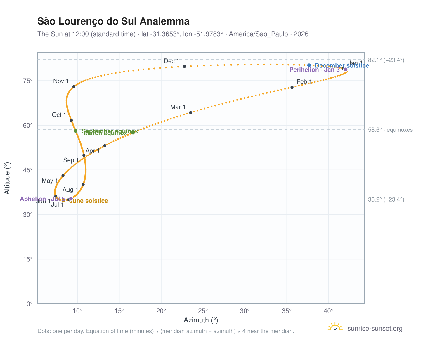São Lourenço do Sul analemma chart: the Sun at 12:00 (standard time) through the year
