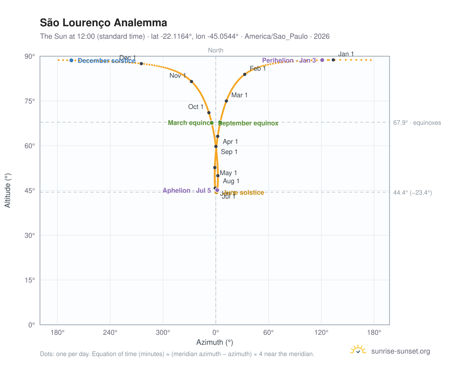 São Lourenço analemma chart: the Sun at 12:00 (standard time) through the year