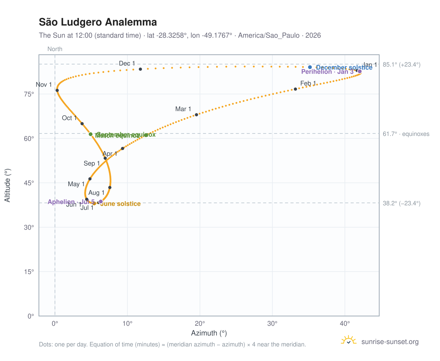 São Ludgero analemma chart: the Sun at 12:00 (standard time) through the year