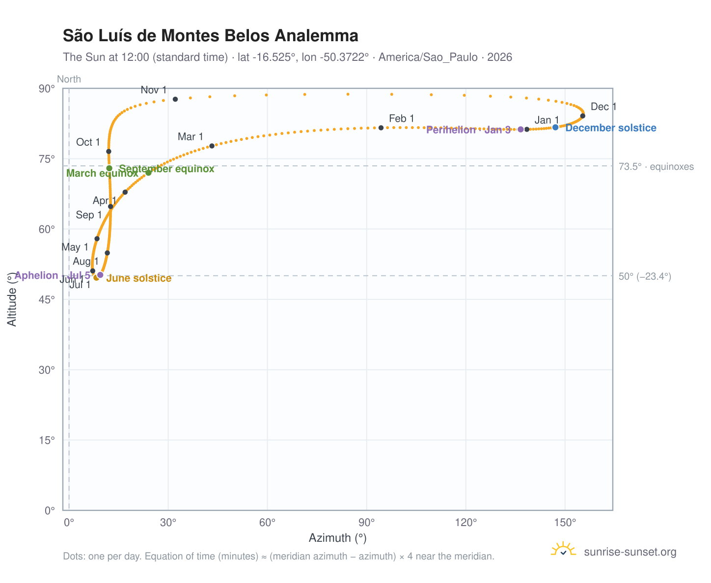 São Luís de Montes Belos analemma chart: the Sun at 12:00 (standard time) through the year
