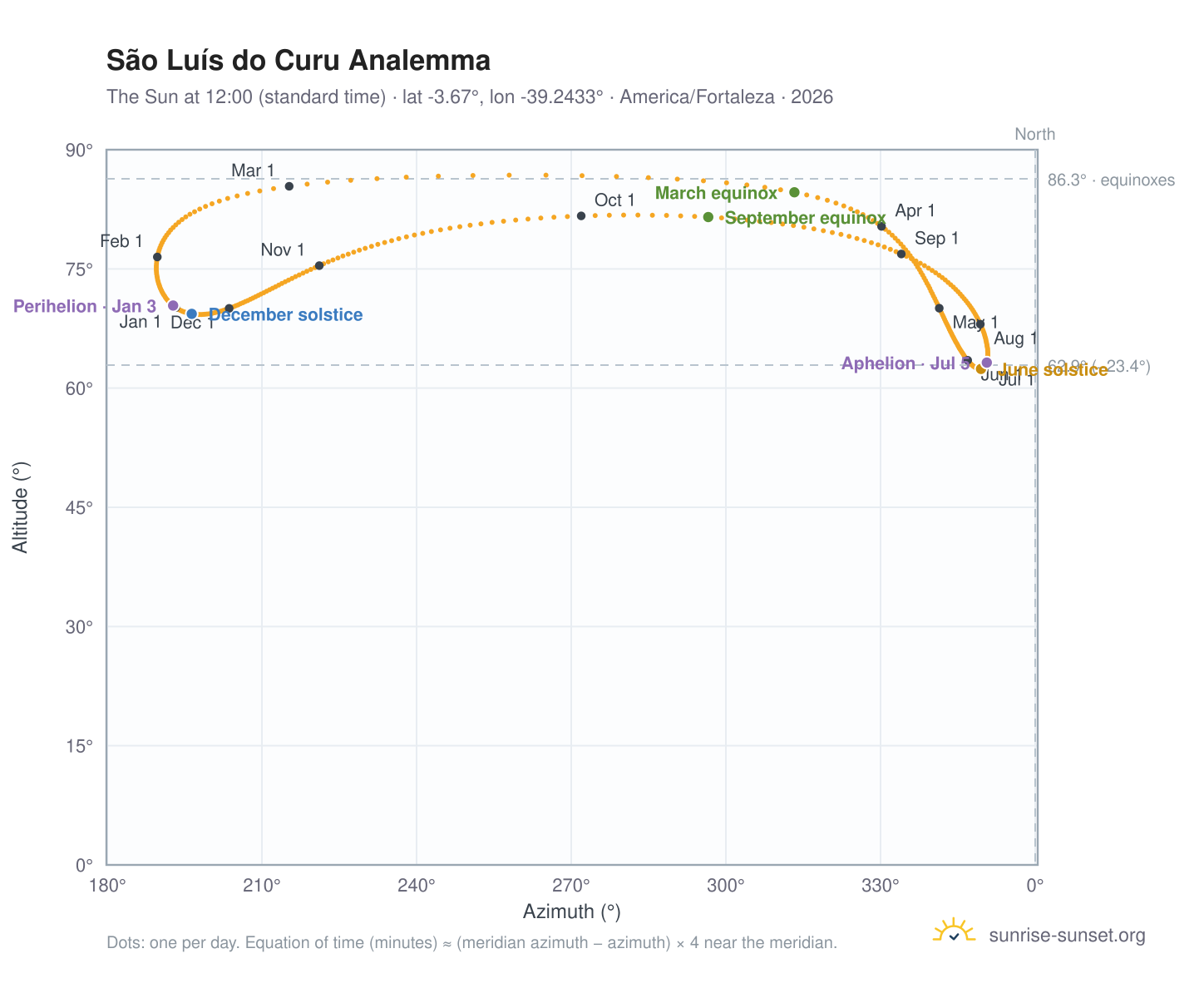 São Luís do Curu analemma chart: the Sun at 12:00 (standard time) through the year