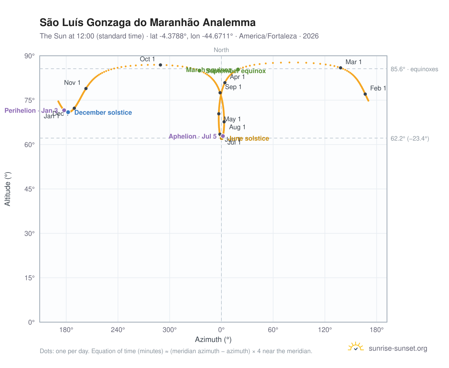 São Luís Gonzaga do Maranhão analemma chart: the Sun at 12:00 (standard time) through the year