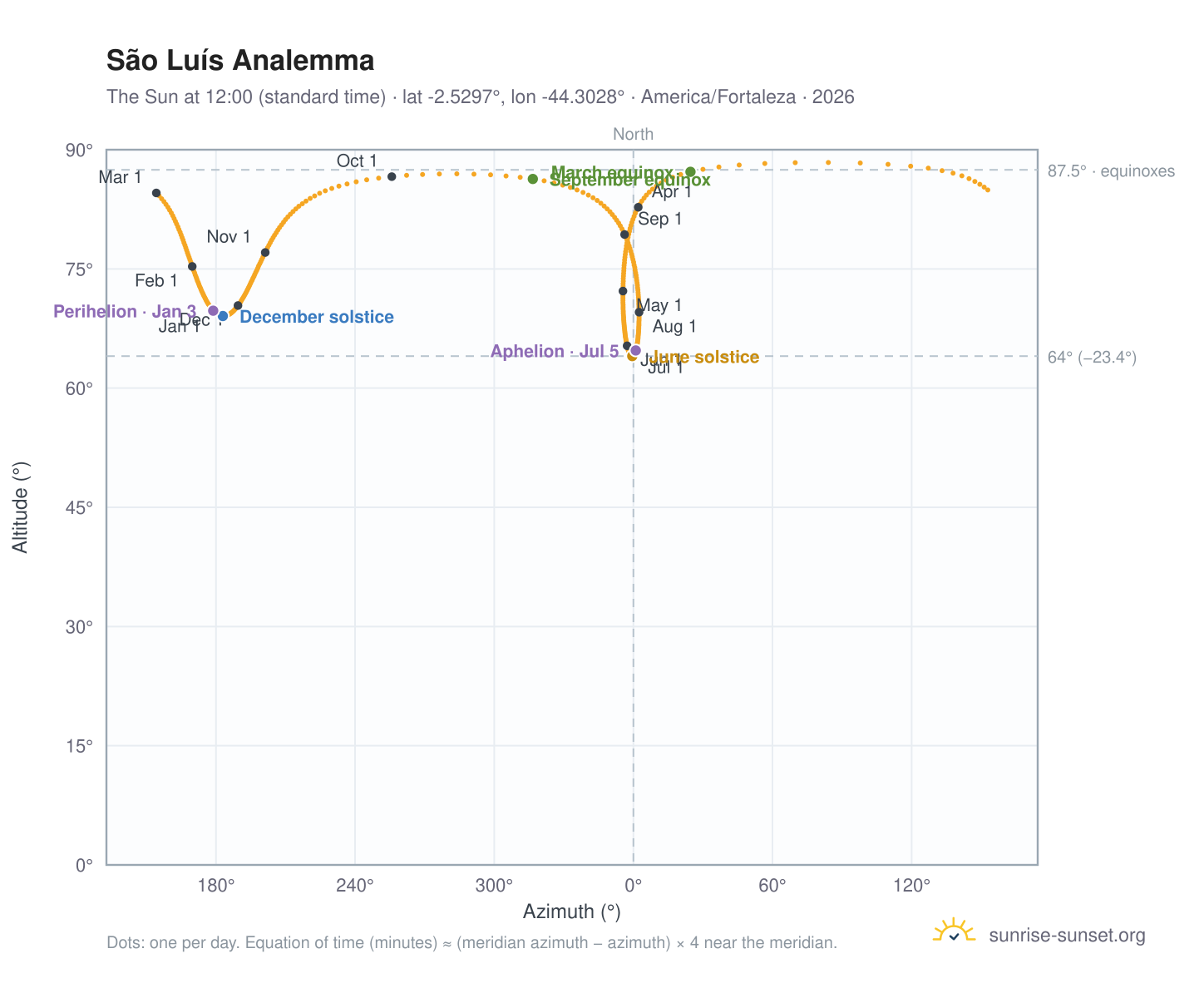 São Luís analemma chart: the Sun at 12:00 (standard time) through the year