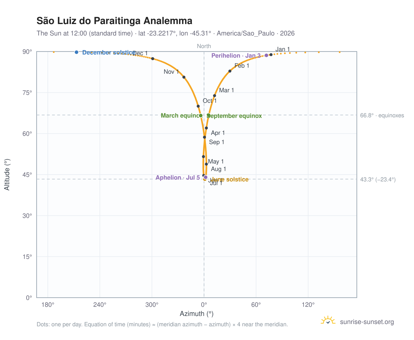 São Luiz do Paraitinga analemma chart: the Sun at 12:00 (standard time) through the year