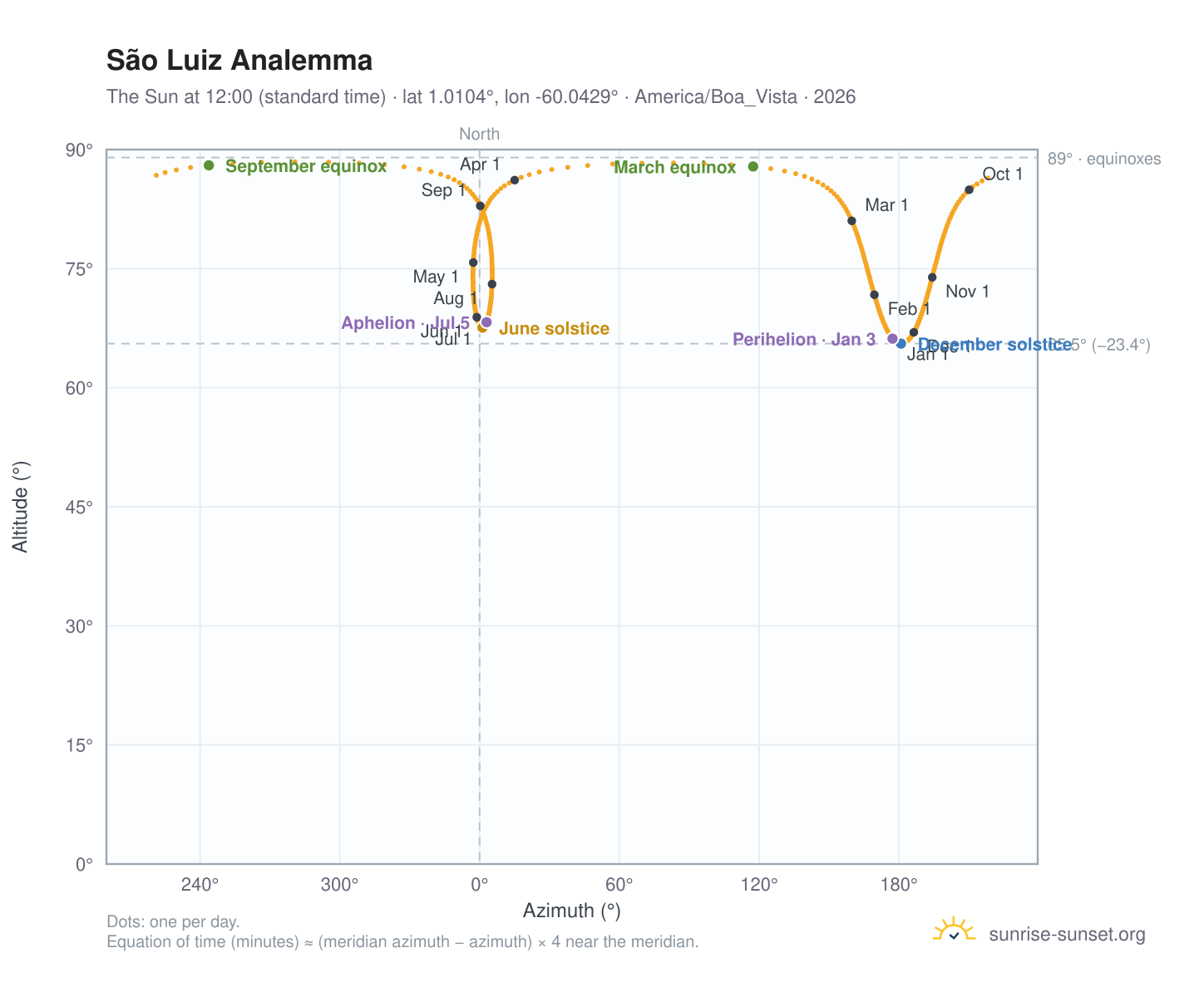São Luiz analemma chart: the Sun at 12:00 (standard time) through the year