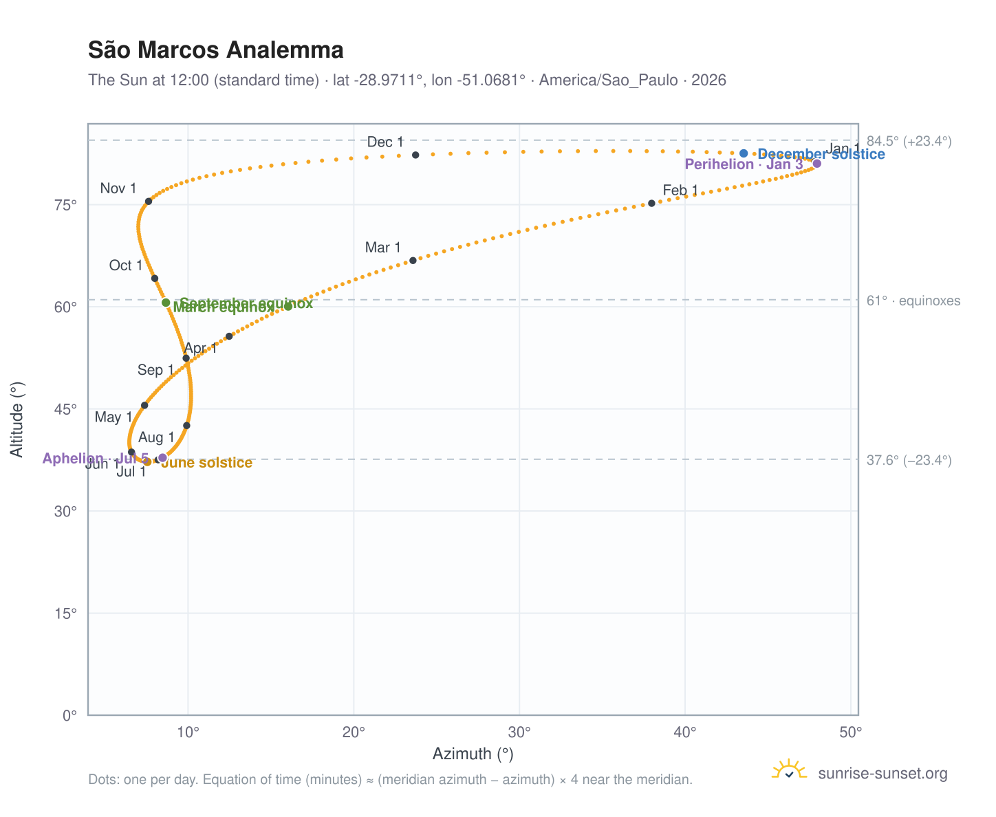 São Marcos analemma chart: the Sun at 12:00 (standard time) through the year