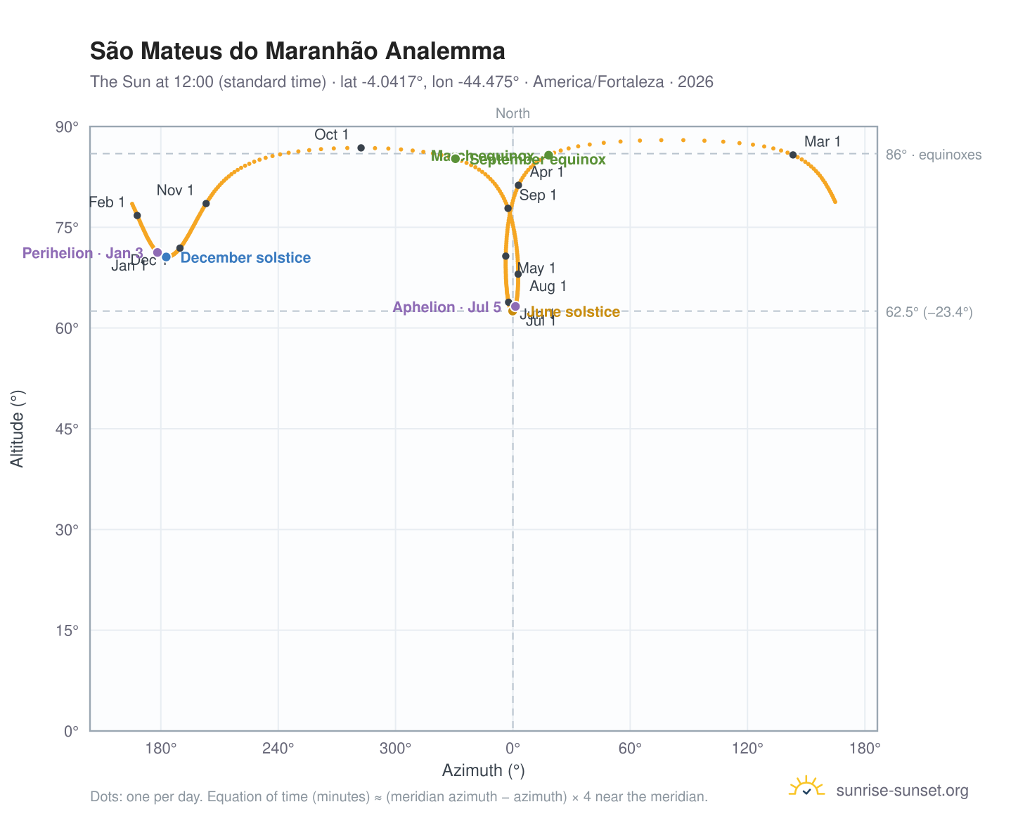São Mateus do Maranhão analemma chart: the Sun at 12:00 (standard time) through the year