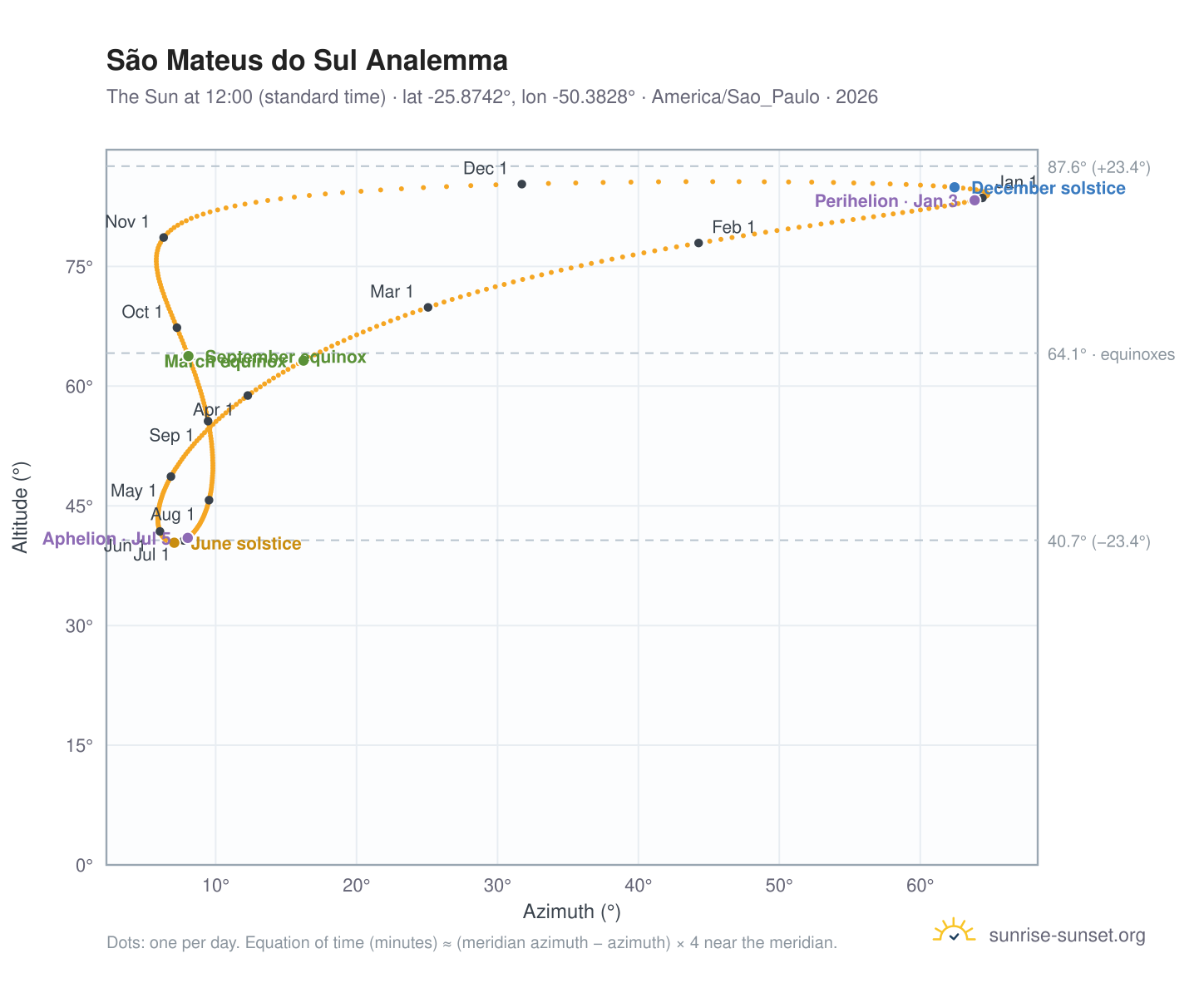 São Mateus do Sul analemma chart: the Sun at 12:00 (standard time) through the year