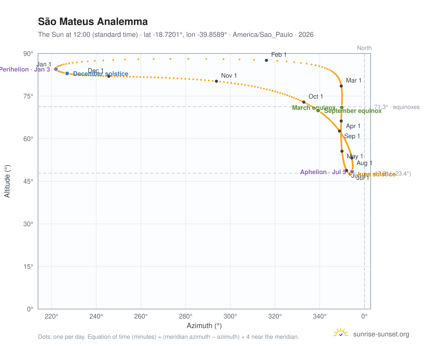 São Mateus analemma chart: the Sun at 12:00 (standard time) through the year