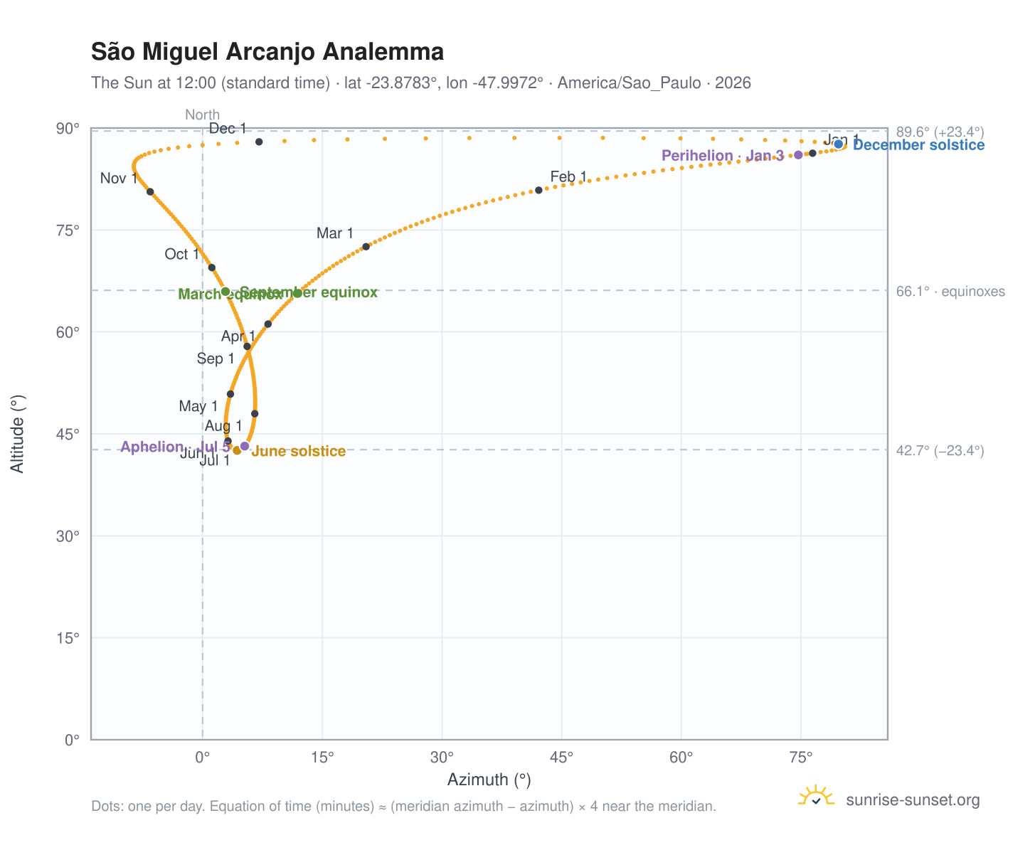 São Miguel Arcanjo analemma chart: the Sun at 12:00 (standard time) through the year