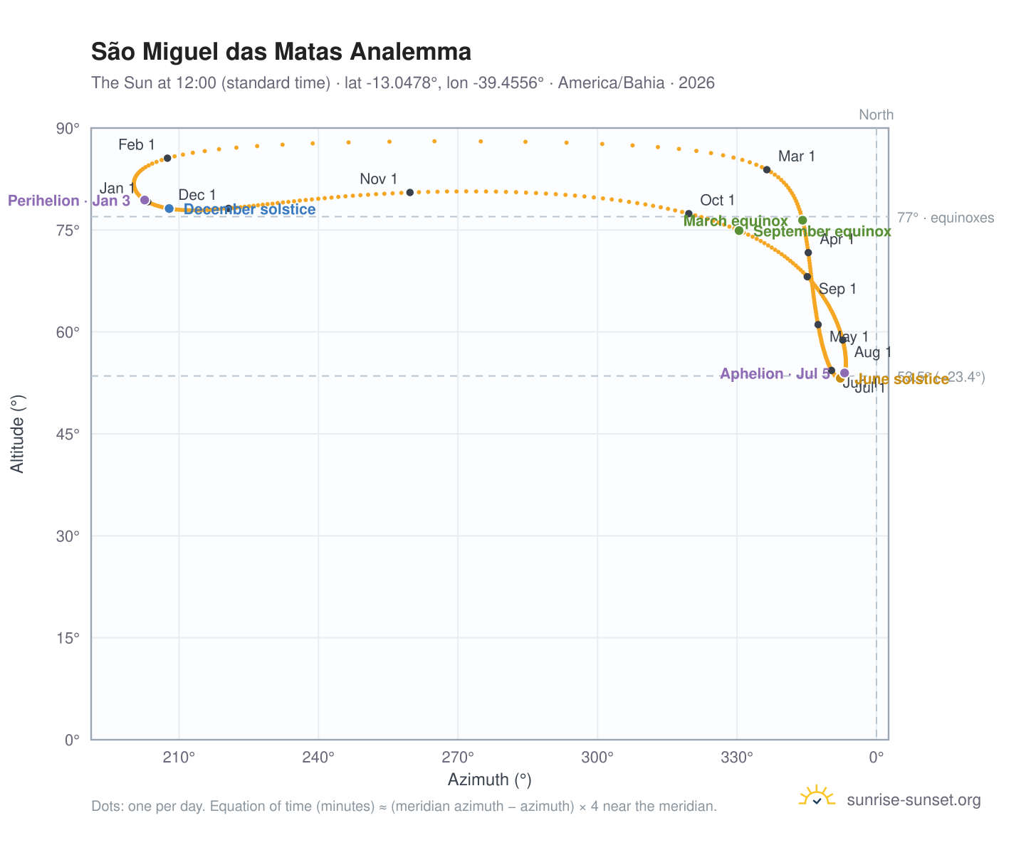São Miguel das Matas analemma chart: the Sun at 12:00 (standard time) through the year