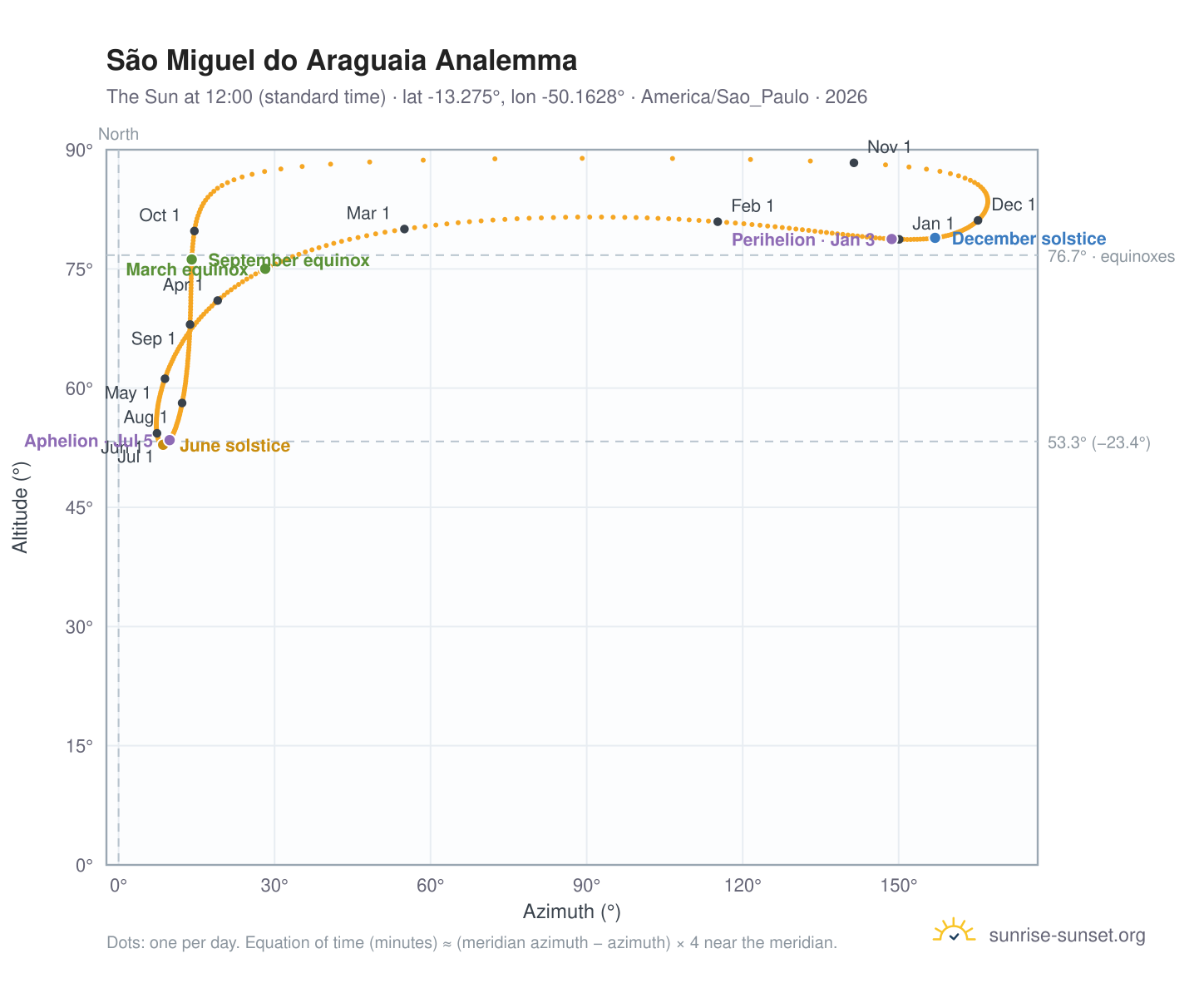 São Miguel do Araguaia analemma chart: the Sun at 12:00 (standard time) through the year