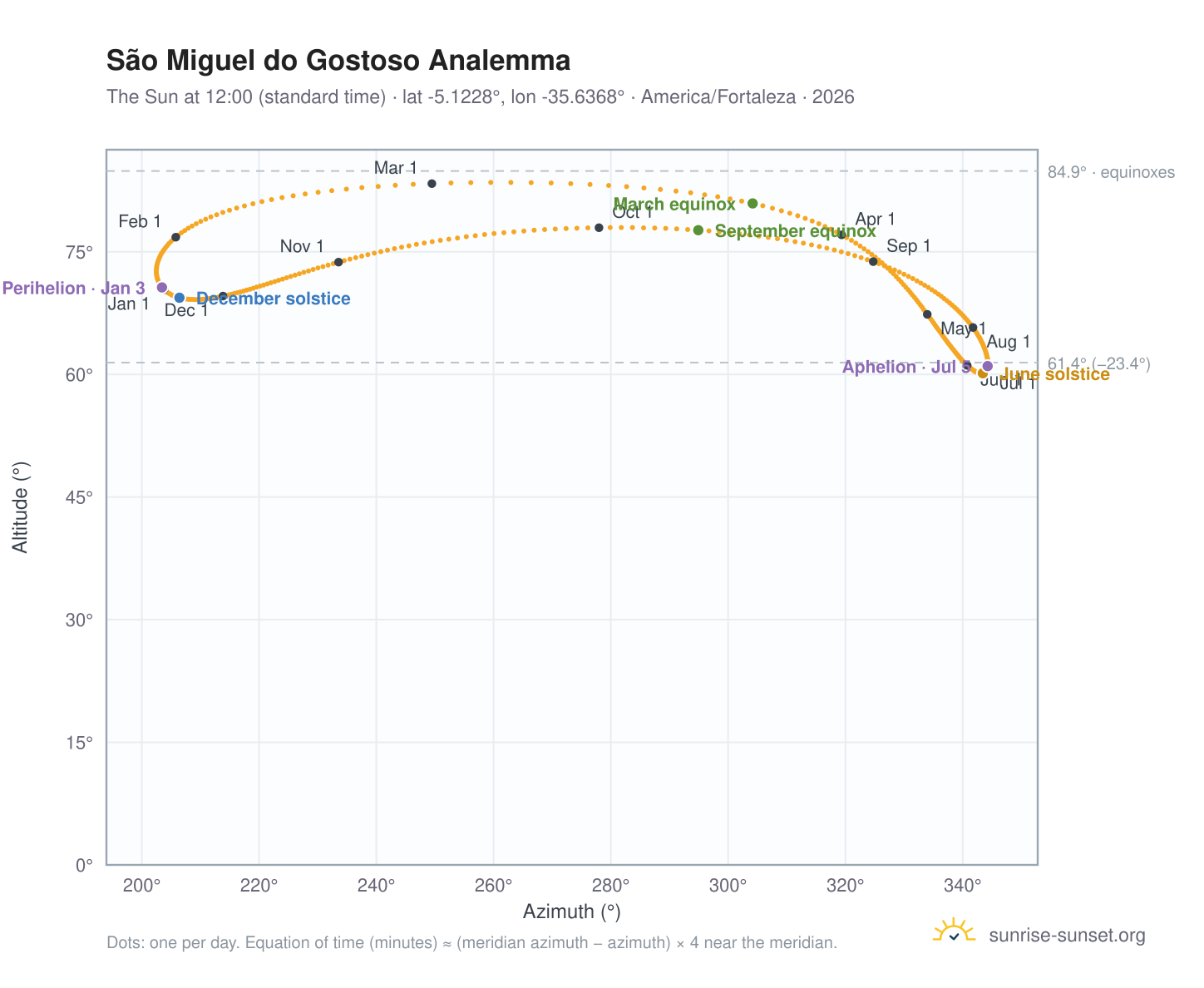São Miguel do Gostoso analemma chart: the Sun at 12:00 (standard time) through the year