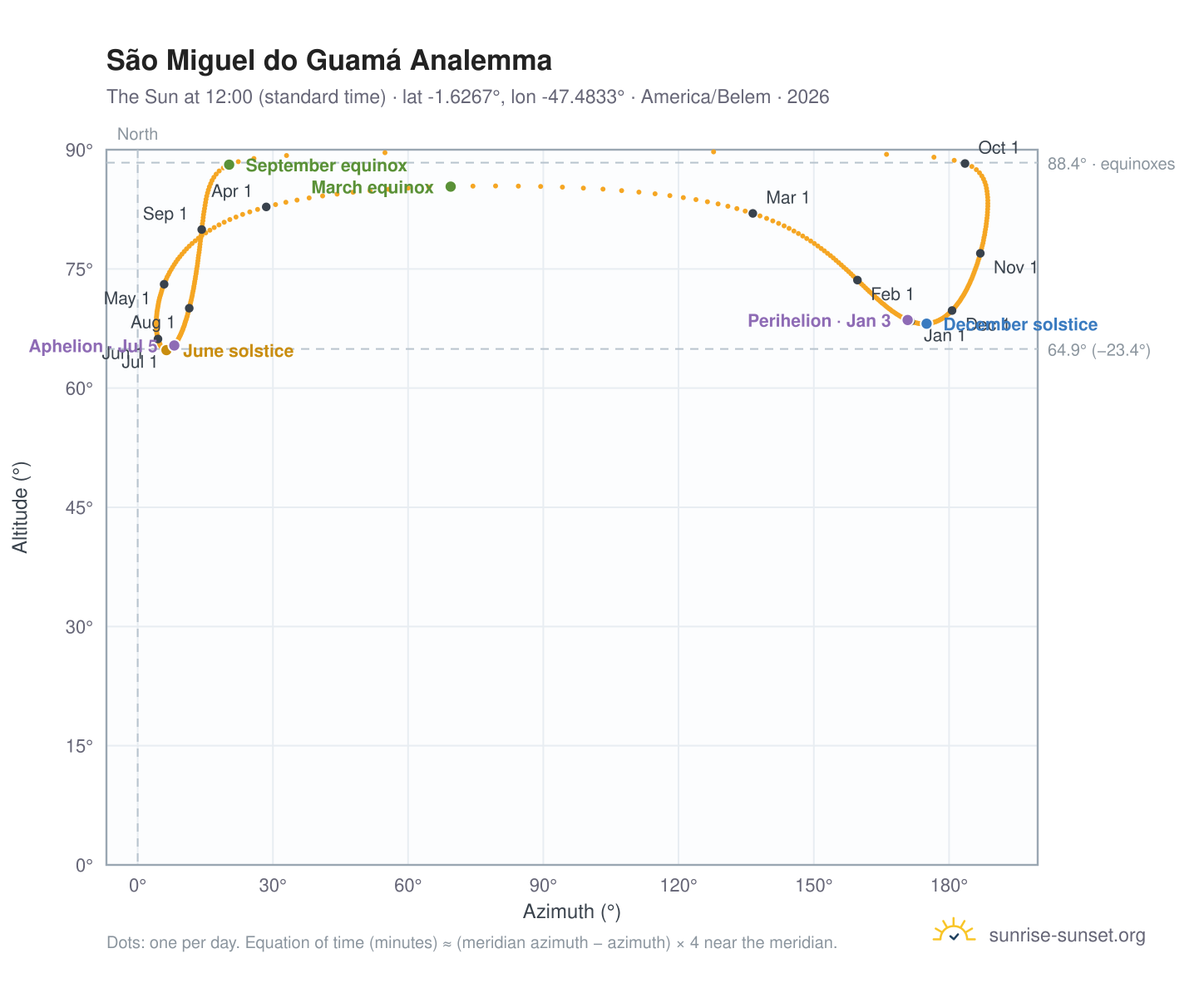 São Miguel do Guamá analemma chart: the Sun at 12:00 (standard time) through the year