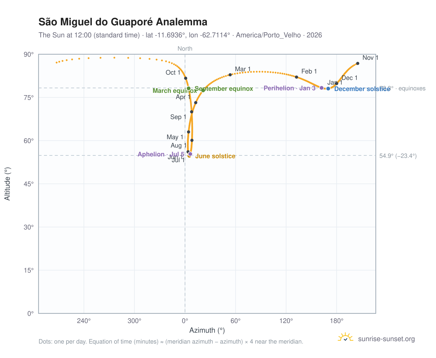 São Miguel do Guaporé analemma chart: the Sun at 12:00 (standard time) through the year