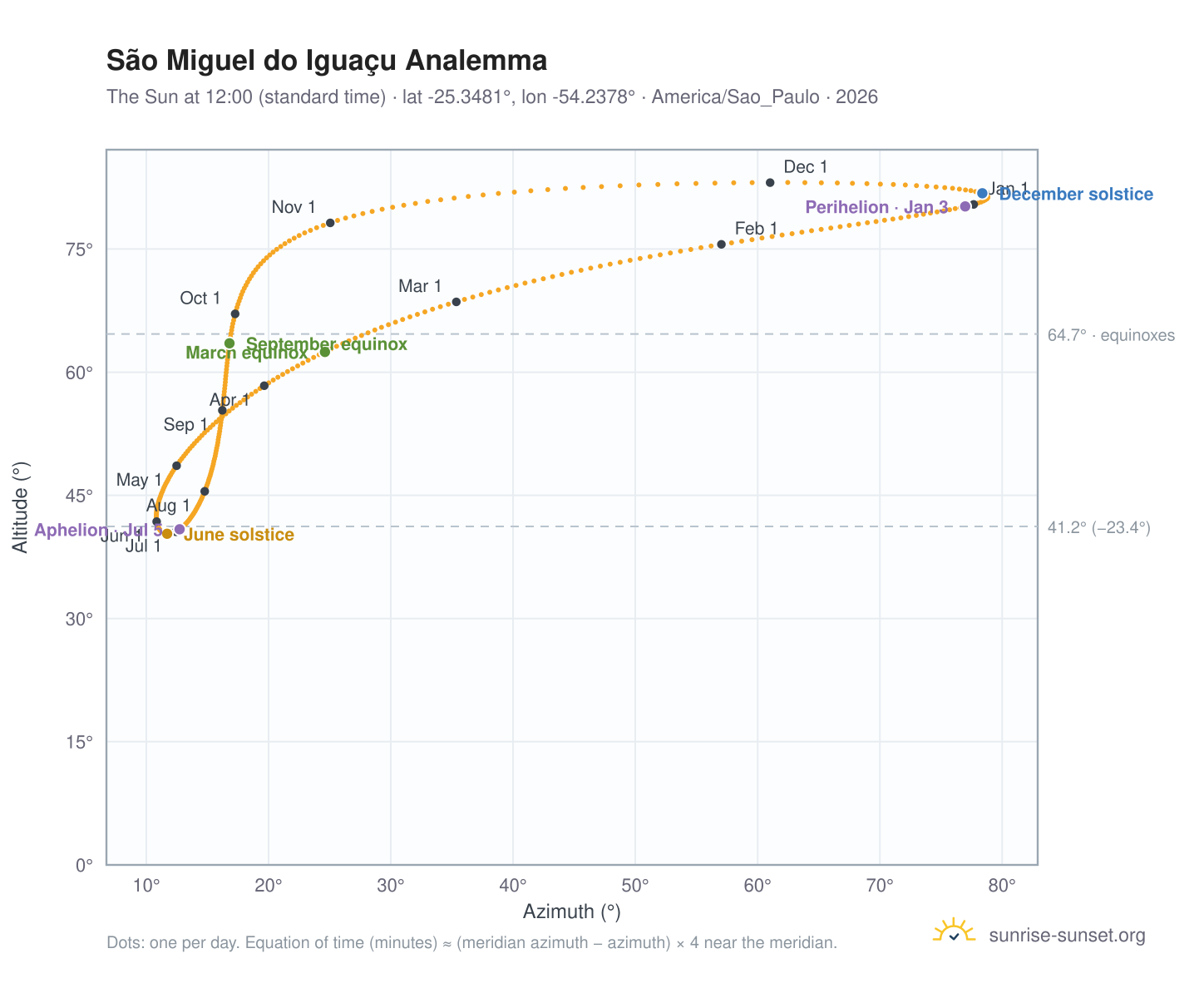 São Miguel do Iguaçu analemma chart: the Sun at 12:00 (standard time) through the year