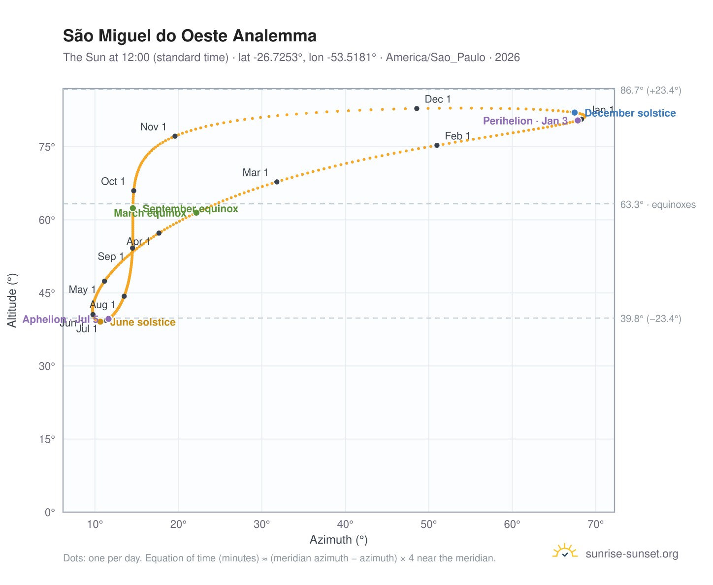 São Miguel do Oeste analemma chart: the Sun at 12:00 (standard time) through the year