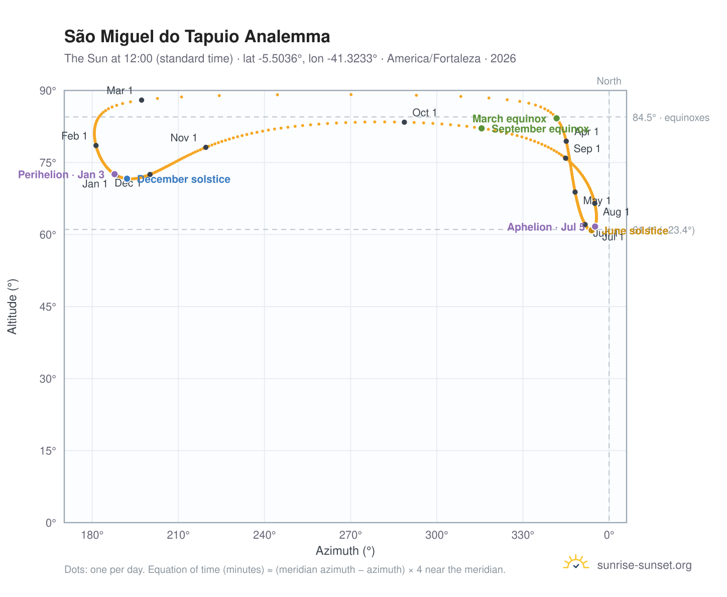 São Miguel do Tapuio analemma chart: the Sun at 12:00 (standard time) through the year