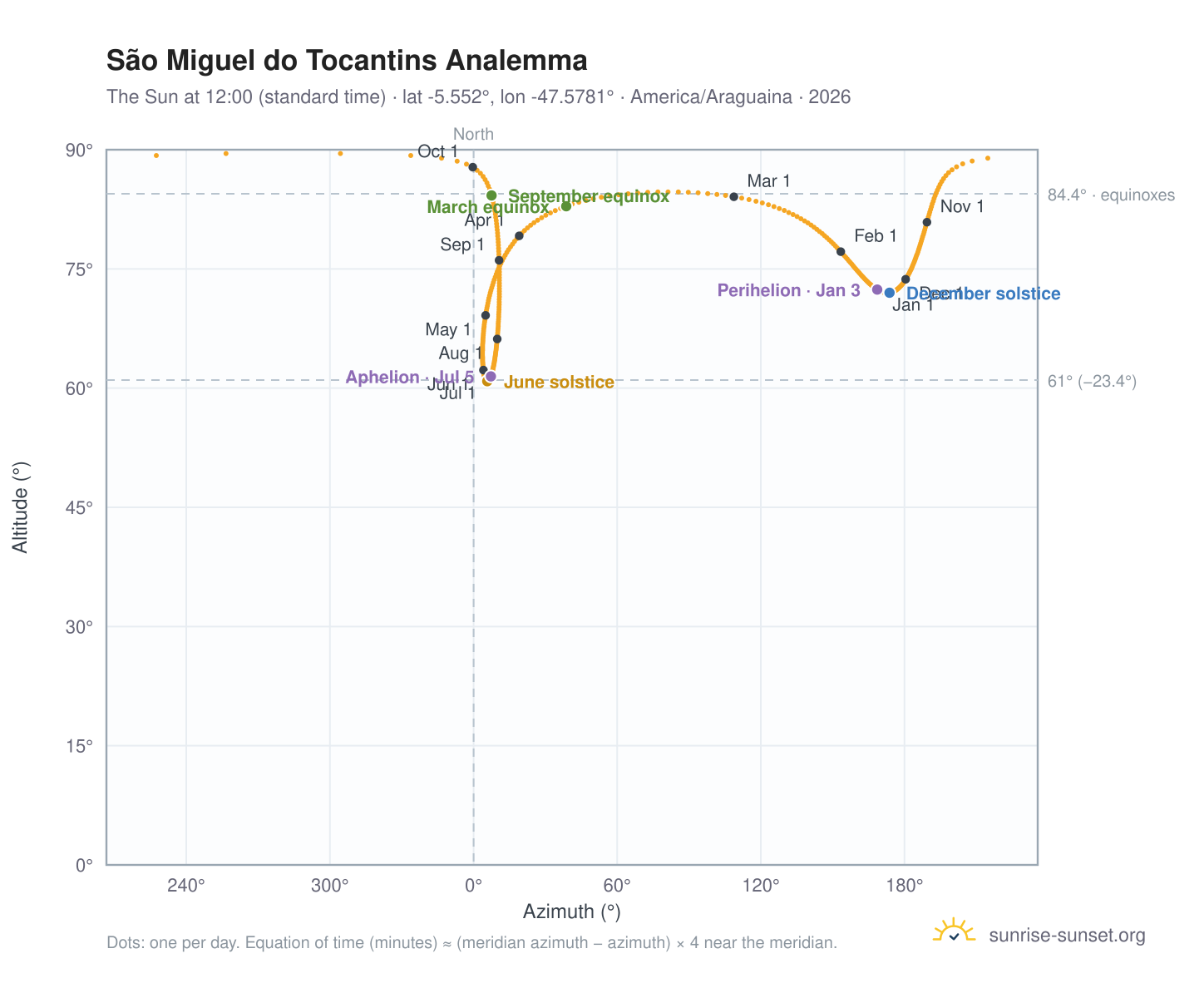 São Miguel do Tocantins analemma chart: the Sun at 12:00 (standard time) through the year