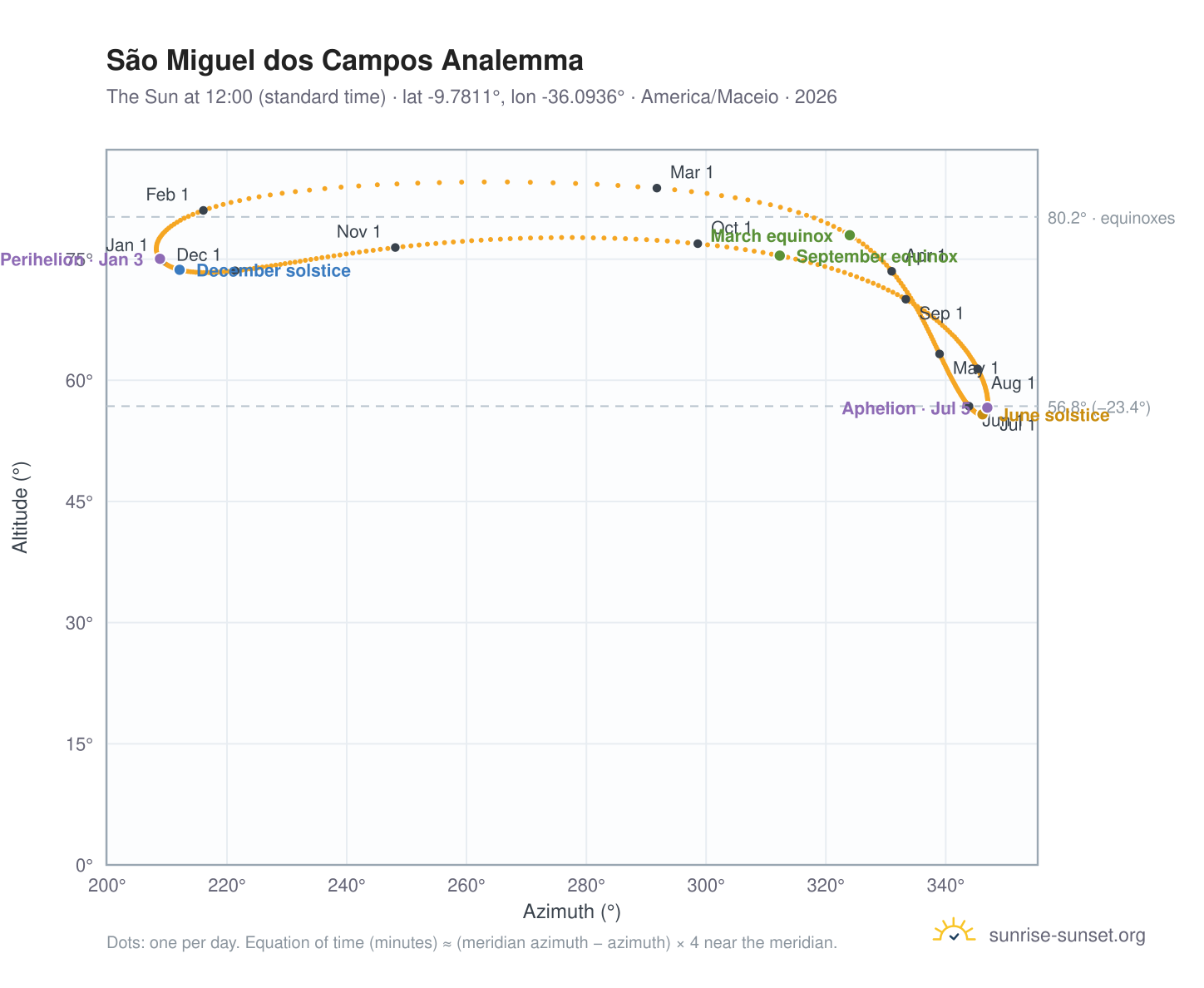 São Miguel dos Campos analemma chart: the Sun at 12:00 (standard time) through the year