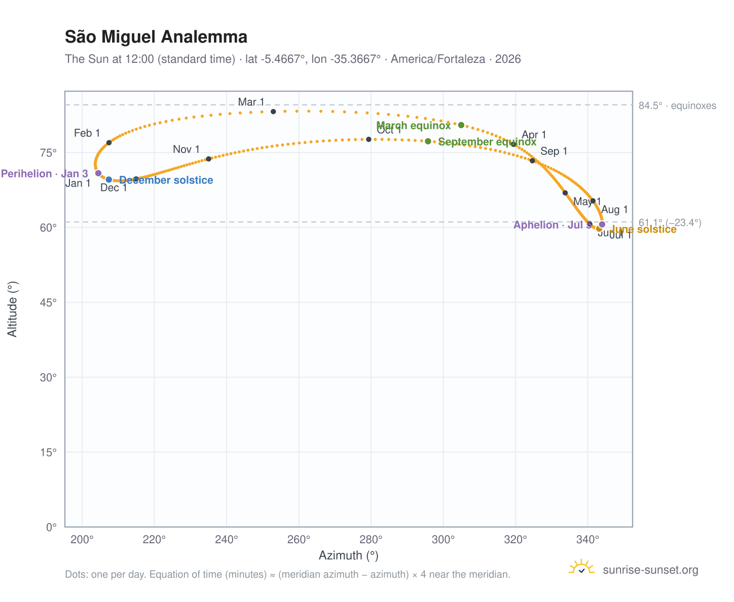 São Miguel analemma chart: the Sun at 12:00 (standard time) through the year