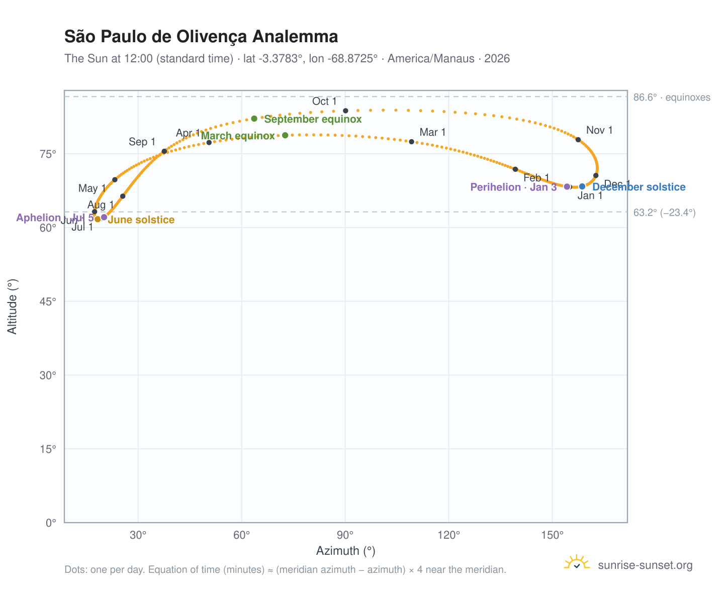 São Paulo de Olivença analemma chart: the Sun at 12:00 (standard time) through the year