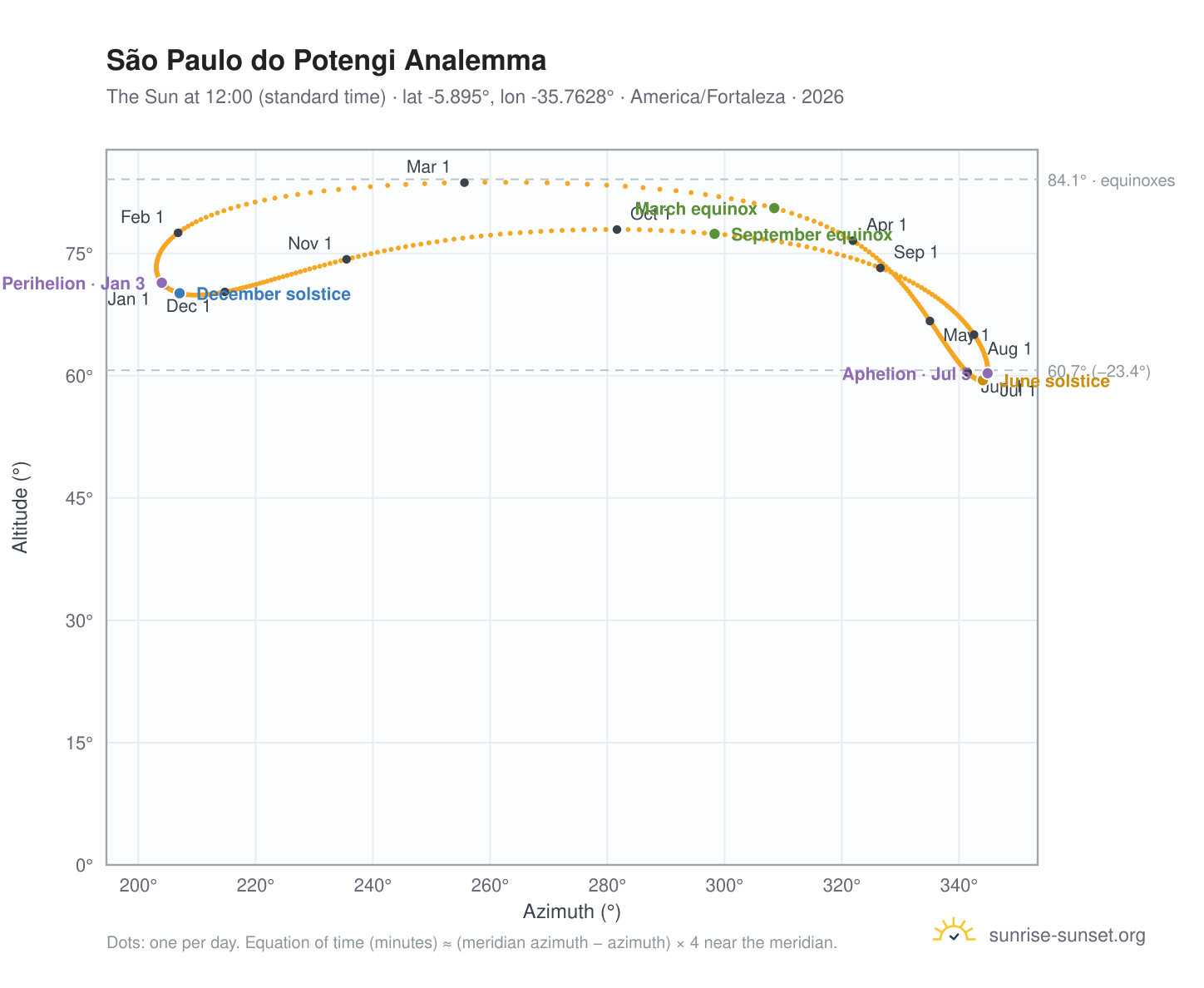 São Paulo do Potengi analemma chart: the Sun at 12:00 (standard time) through the year