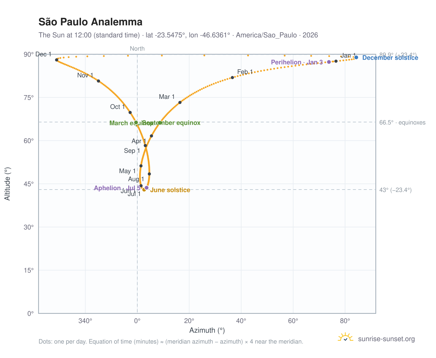 São Paulo analemma chart: the Sun at 12:00 (standard time) through the year