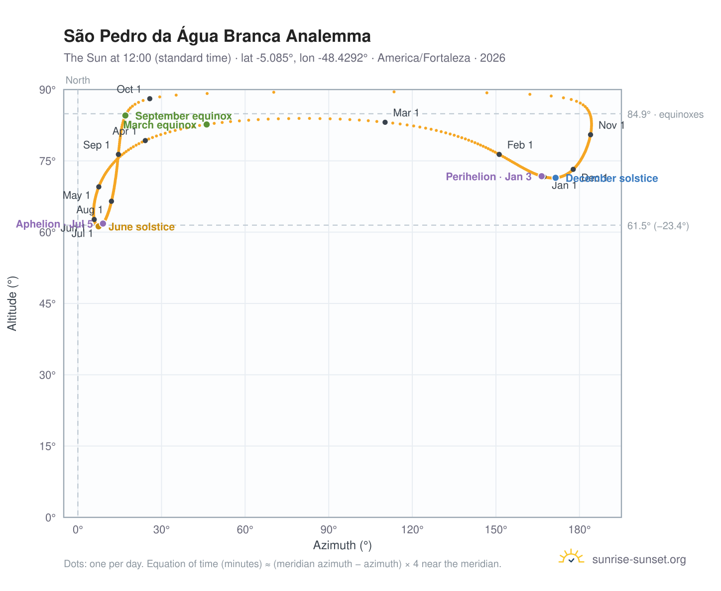 São Pedro da Água Branca analemma chart: the Sun at 12:00 (standard time) through the year