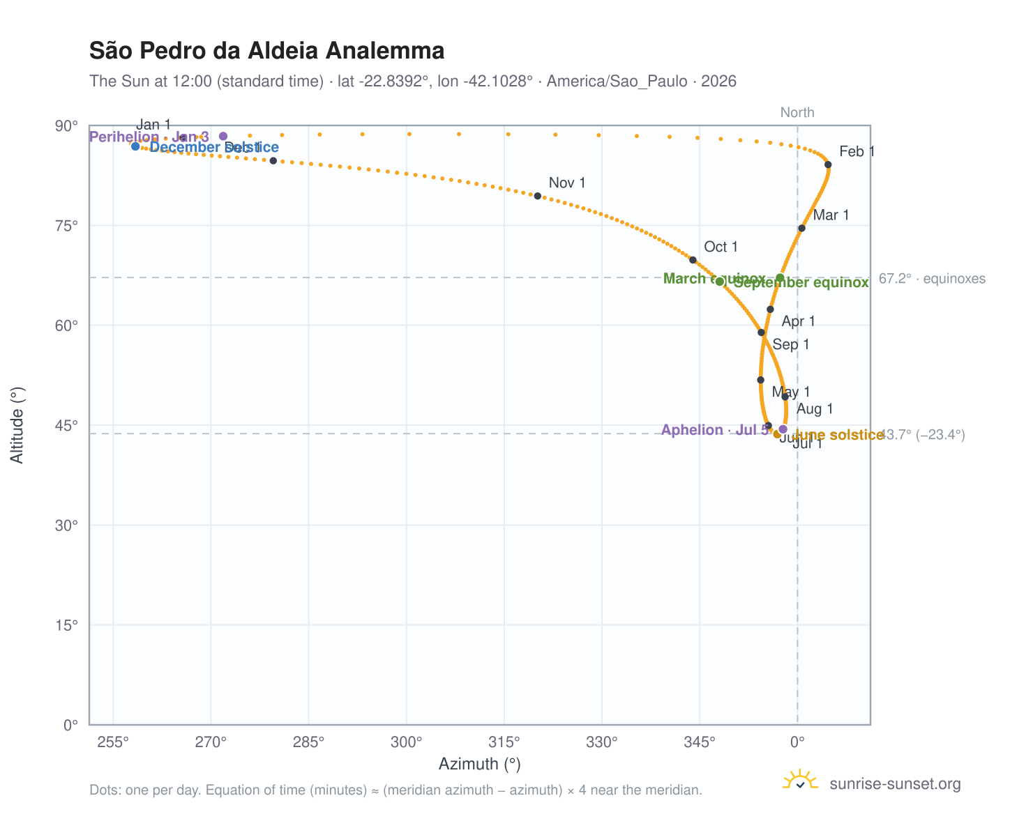 São Pedro da Aldeia analemma chart: the Sun at 12:00 (standard time) through the year