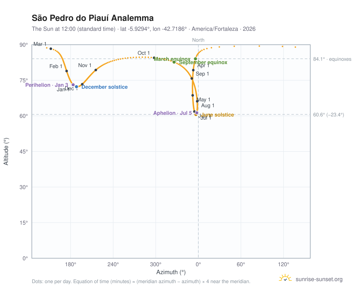 São Pedro do Piauí analemma chart: the Sun at 12:00 (standard time) through the year