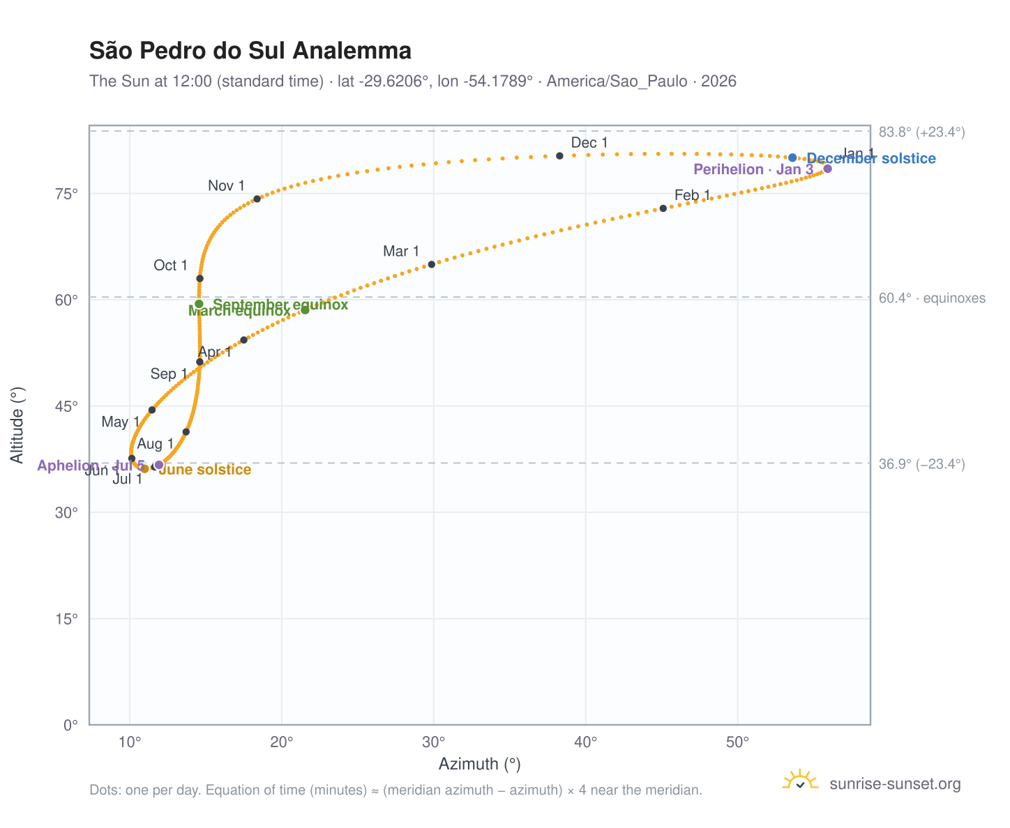 São Pedro do Sul analemma chart: the Sun at 12:00 (standard time) through the year