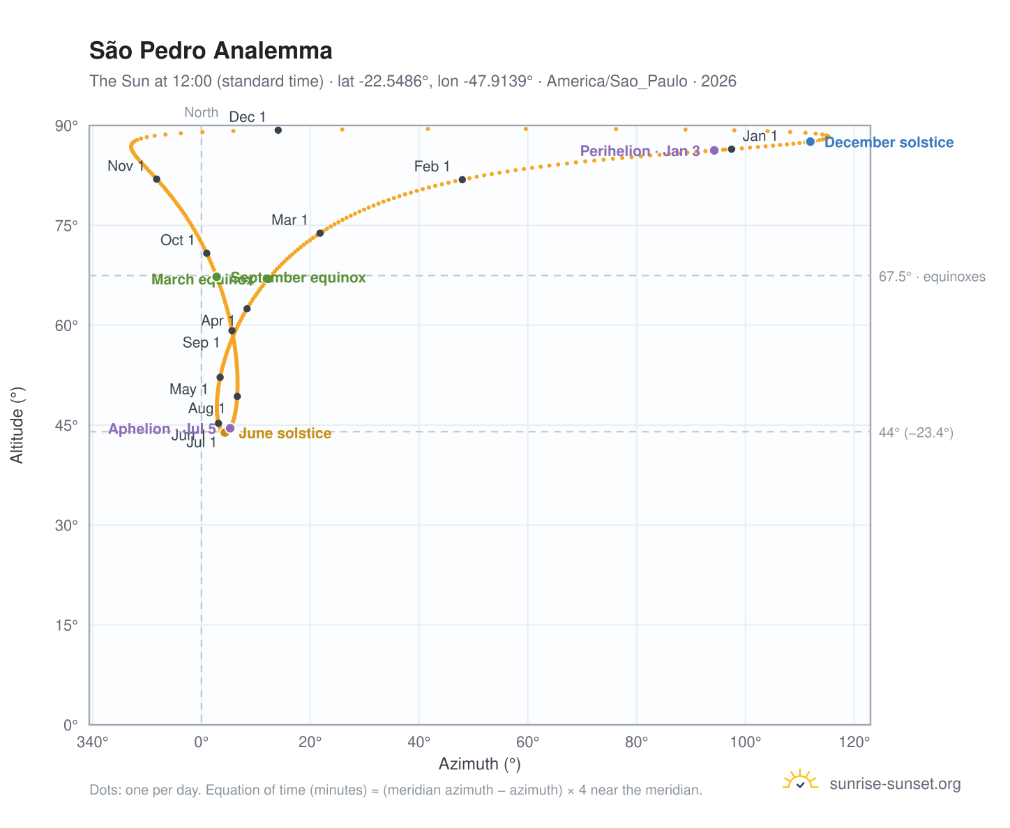 São Pedro analemma chart: the Sun at 12:00 (standard time) through the year