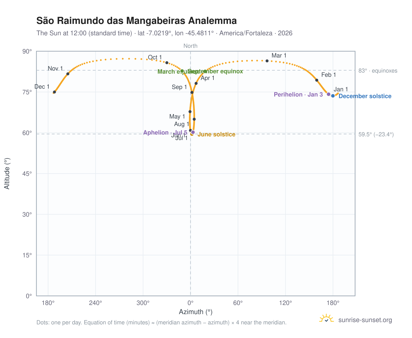 São Raimundo das Mangabeiras analemma chart: the Sun at 12:00 (standard time) through the year