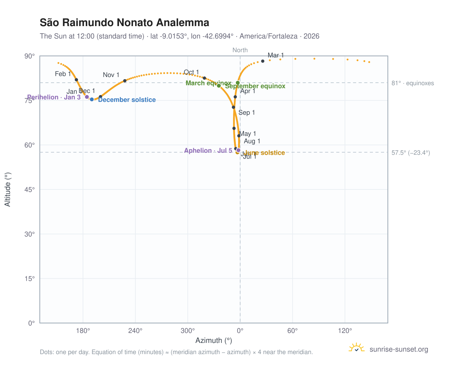 São Raimundo Nonato analemma chart: the Sun at 12:00 (standard time) through the year