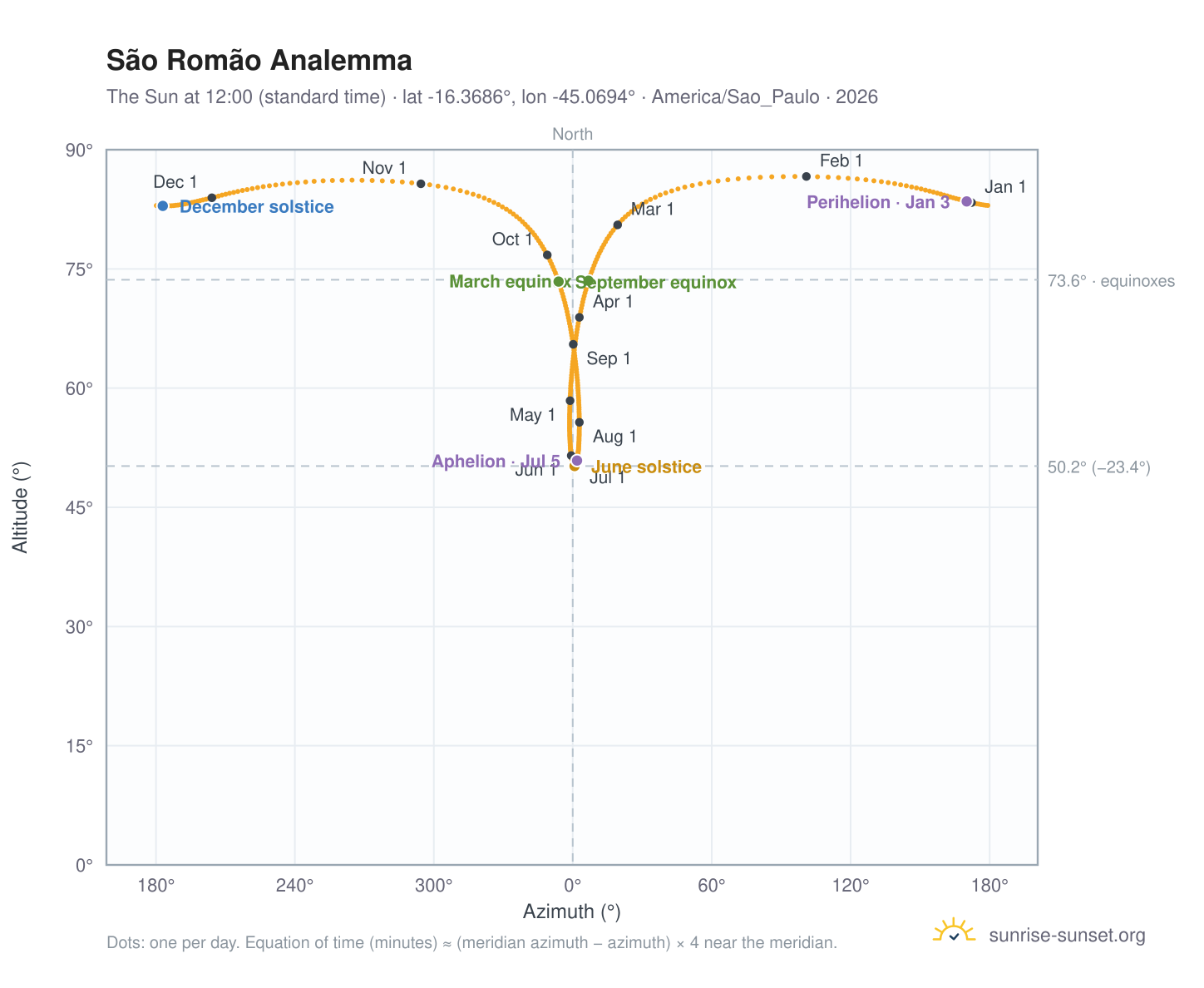 São Romão analemma chart: the Sun at 12:00 (standard time) through the year