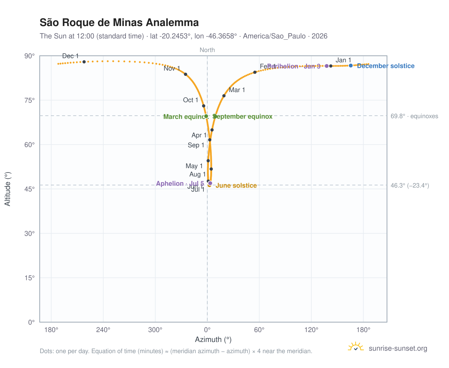 São Roque de Minas analemma chart: the Sun at 12:00 (standard time) through the year