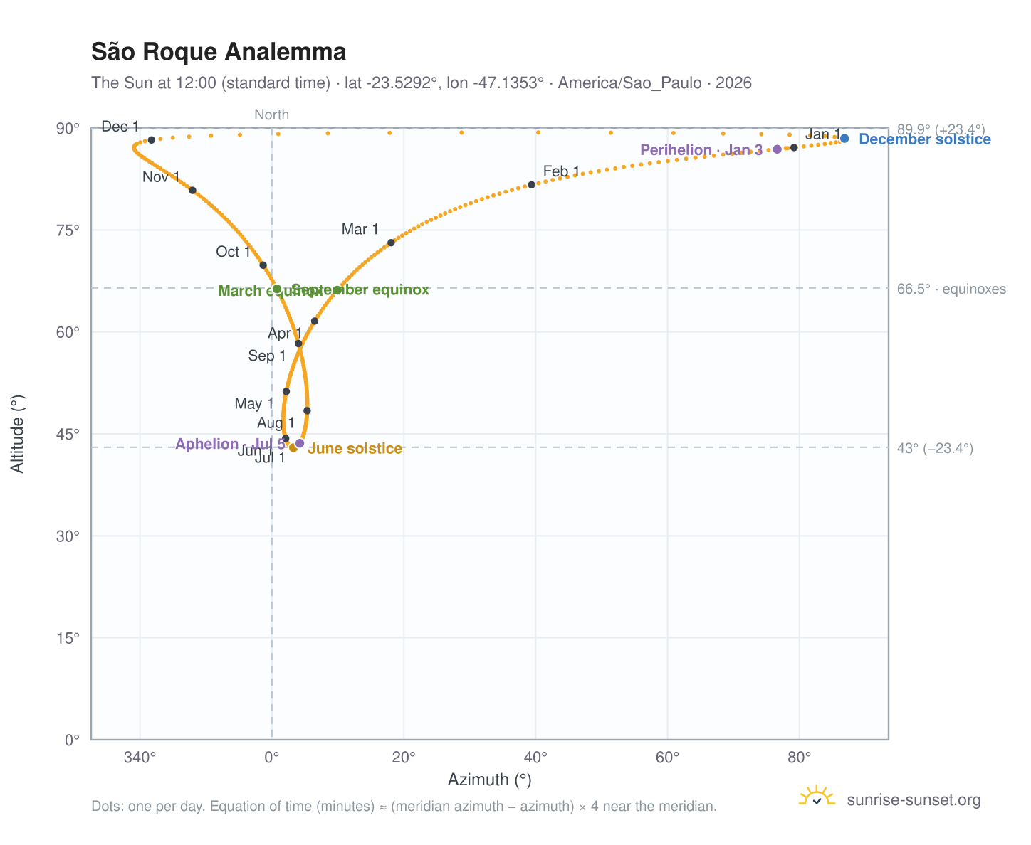 São Roque analemma chart: the Sun at 12:00 (standard time) through the year