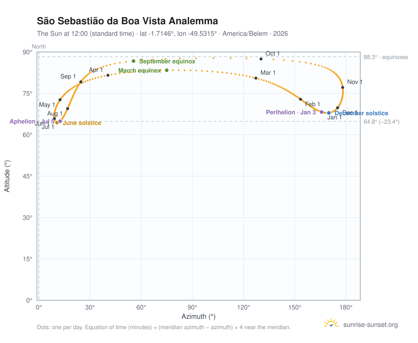 São Sebastião da Boa Vista analemma chart: the Sun at 12:00 (standard time) through the year