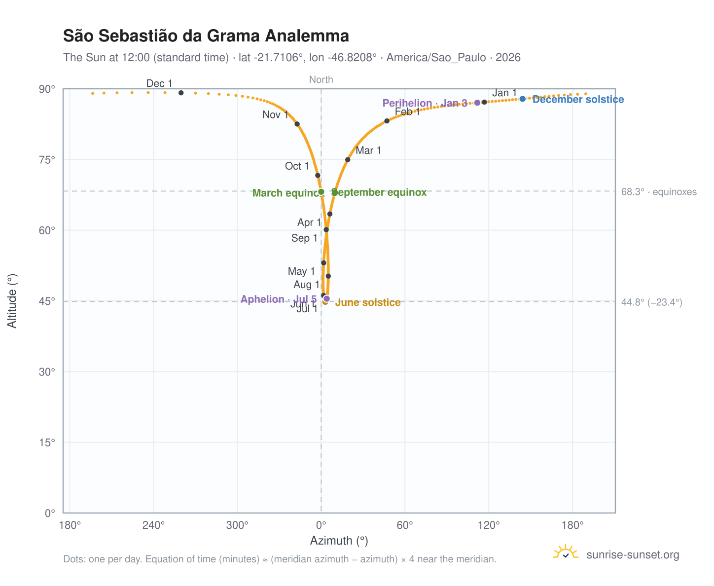 São Sebastião da Grama analemma chart: the Sun at 12:00 (standard time) through the year