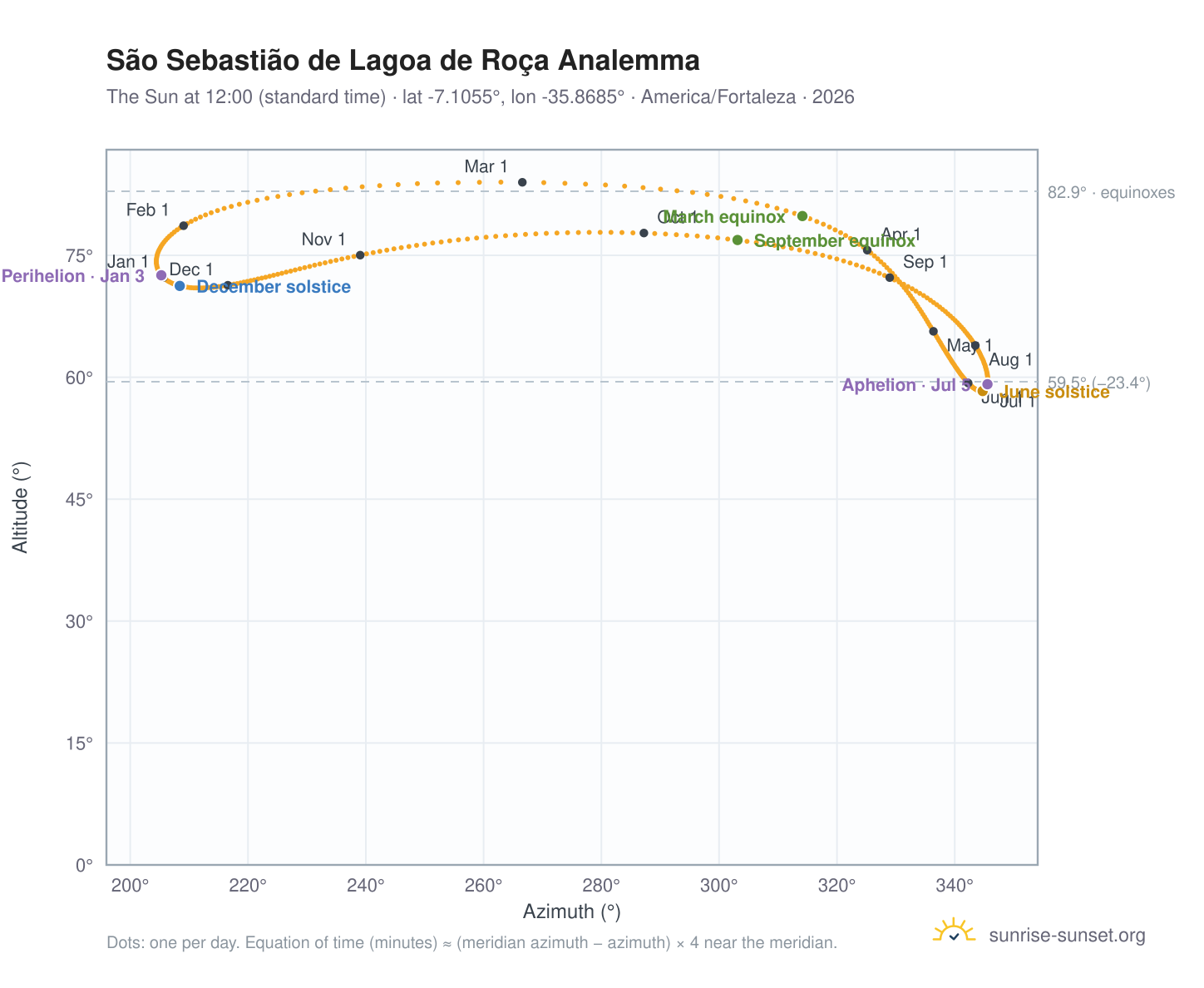 São Sebastião de Lagoa de Roça analemma chart: the Sun at 12:00 (standard time) through the year