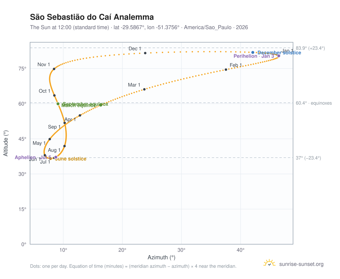 São Sebastião do Caí analemma chart: the Sun at 12:00 (standard time) through the year