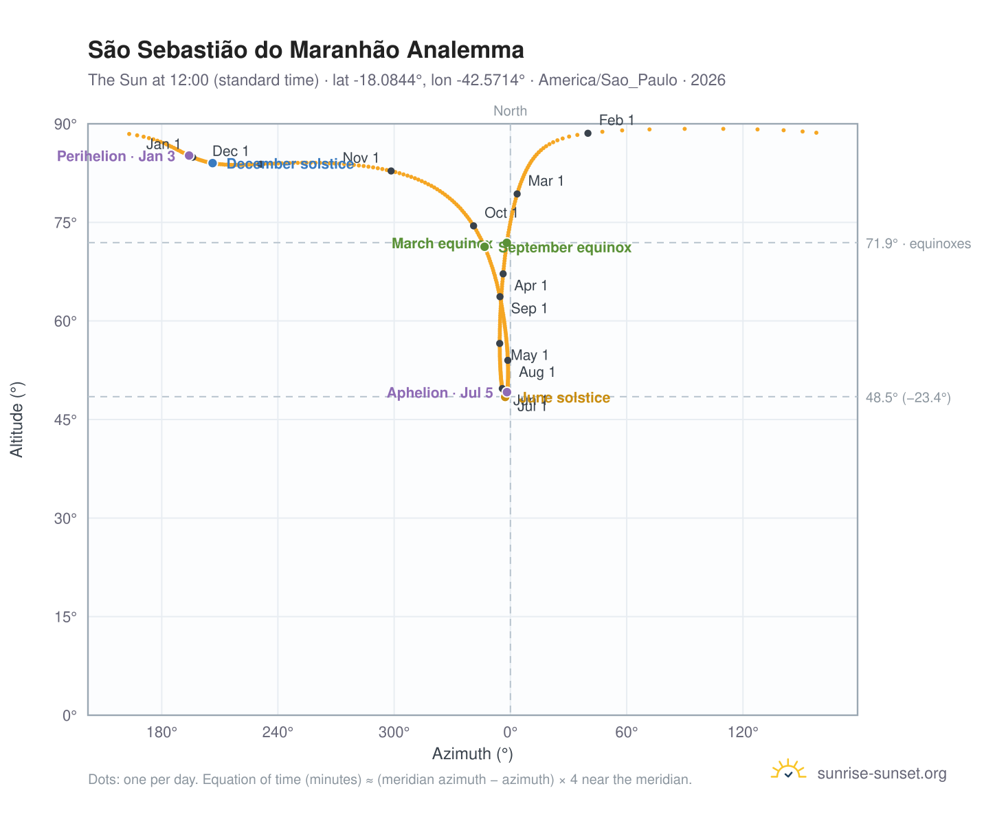 São Sebastião do Maranhão analemma chart: the Sun at 12:00 (standard time) through the year