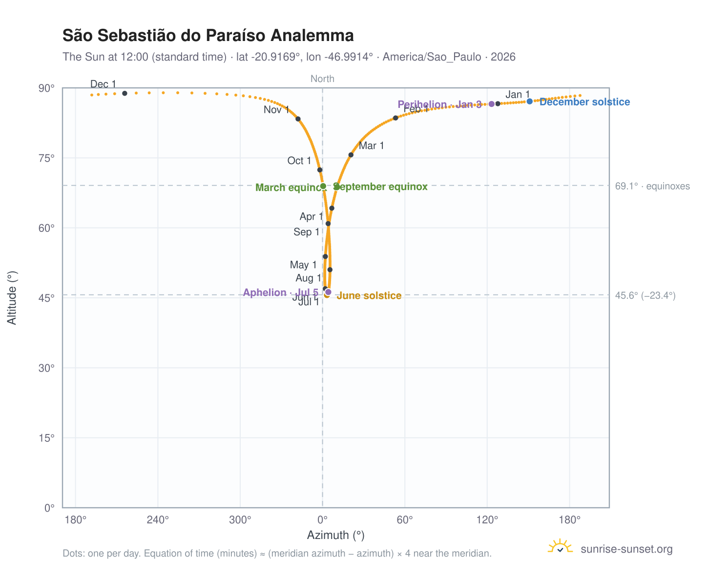 São Sebastião do Paraíso analemma chart: the Sun at 12:00 (standard time) through the year