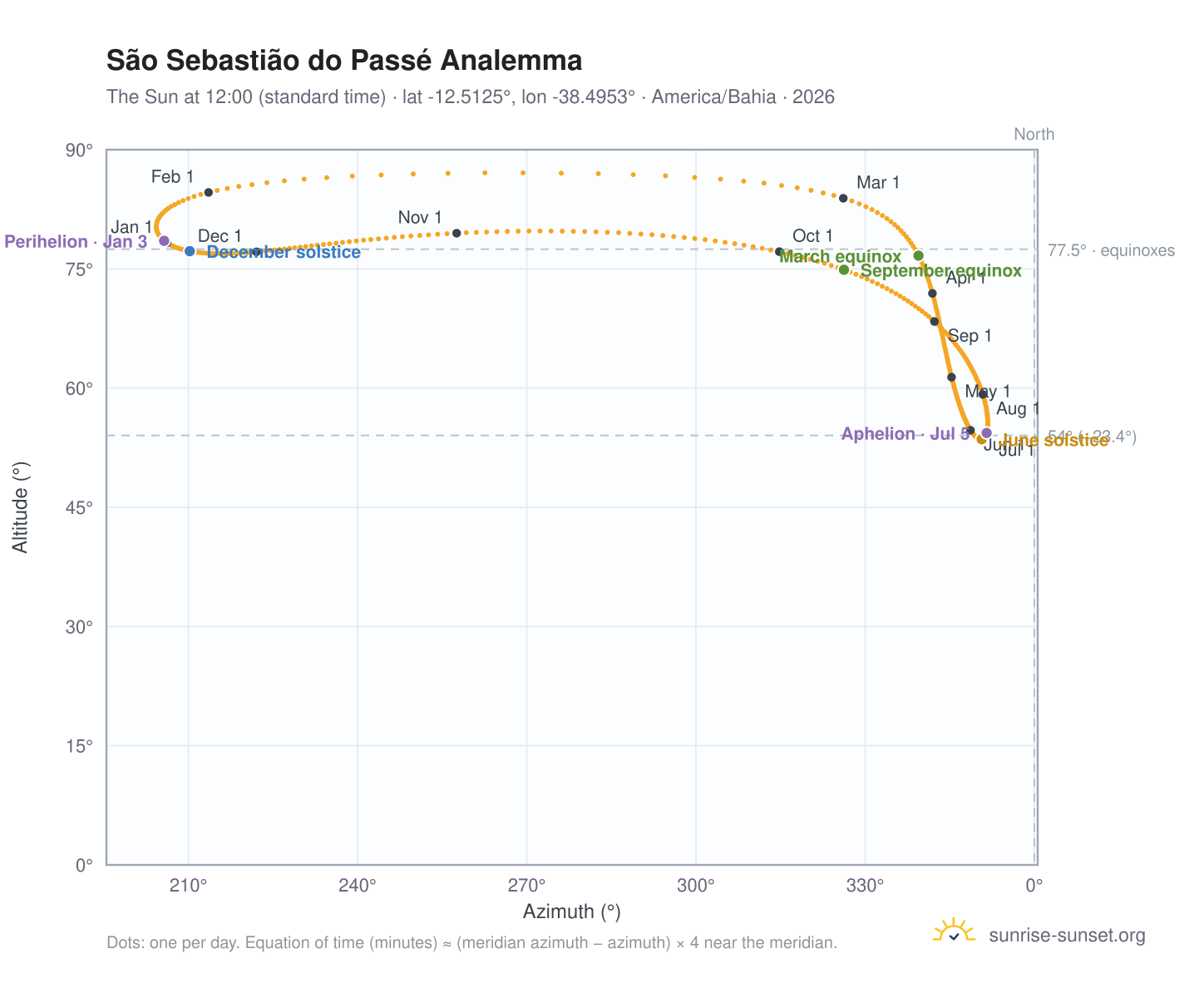 São Sebastião do Passé analemma chart: the Sun at 12:00 (standard time) through the year