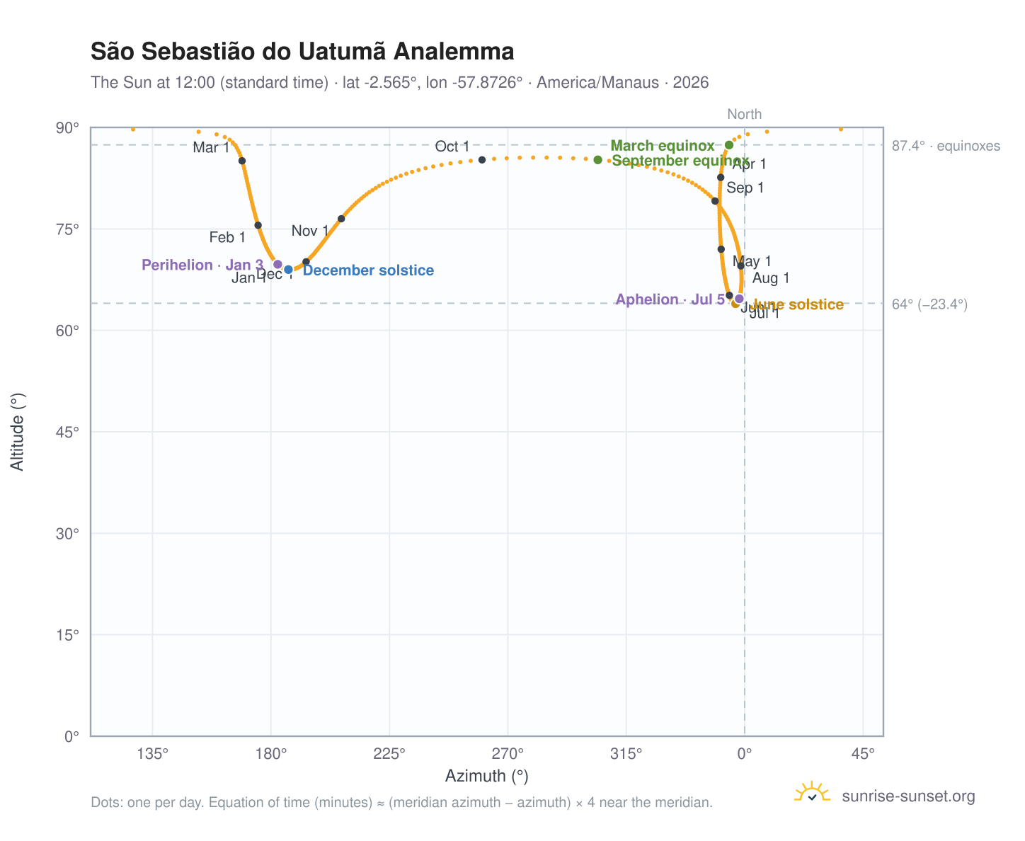 São Sebastião do Uatumã analemma chart: the Sun at 12:00 (standard time) through the year