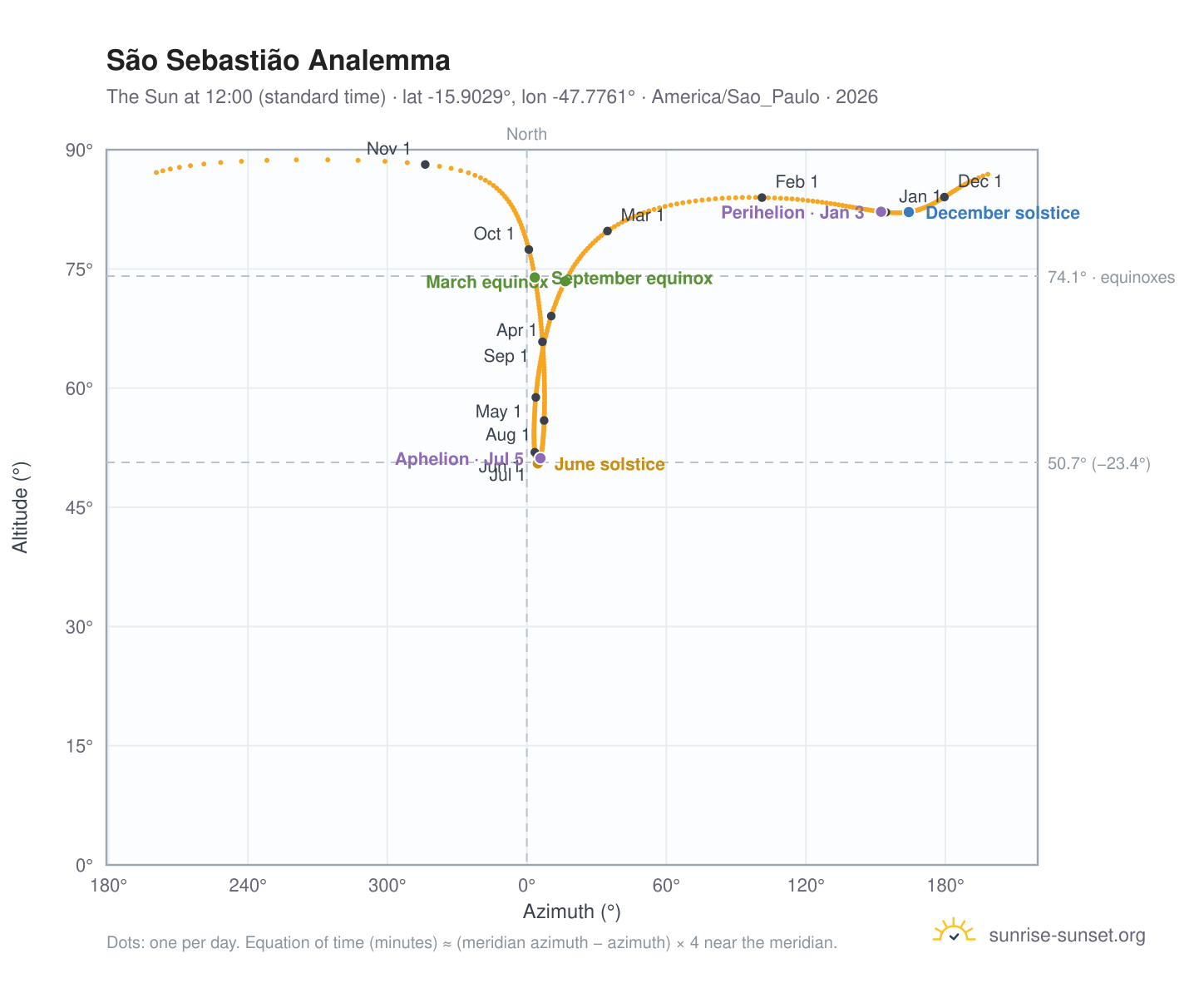 São Sebastião analemma chart: the Sun at 12:00 (standard time) through the year
