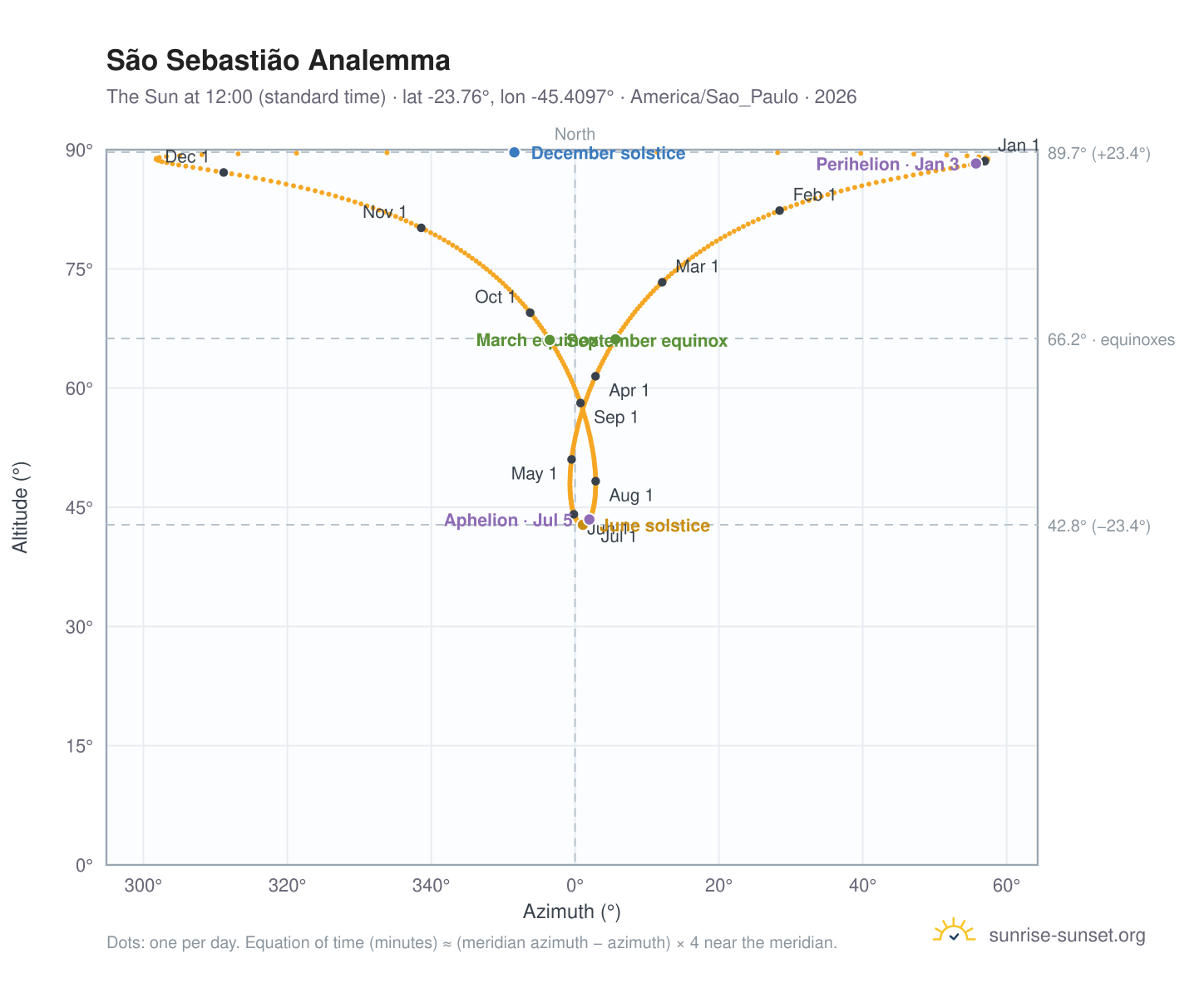 São Sebastião analemma chart: the Sun at 12:00 (standard time) through the year