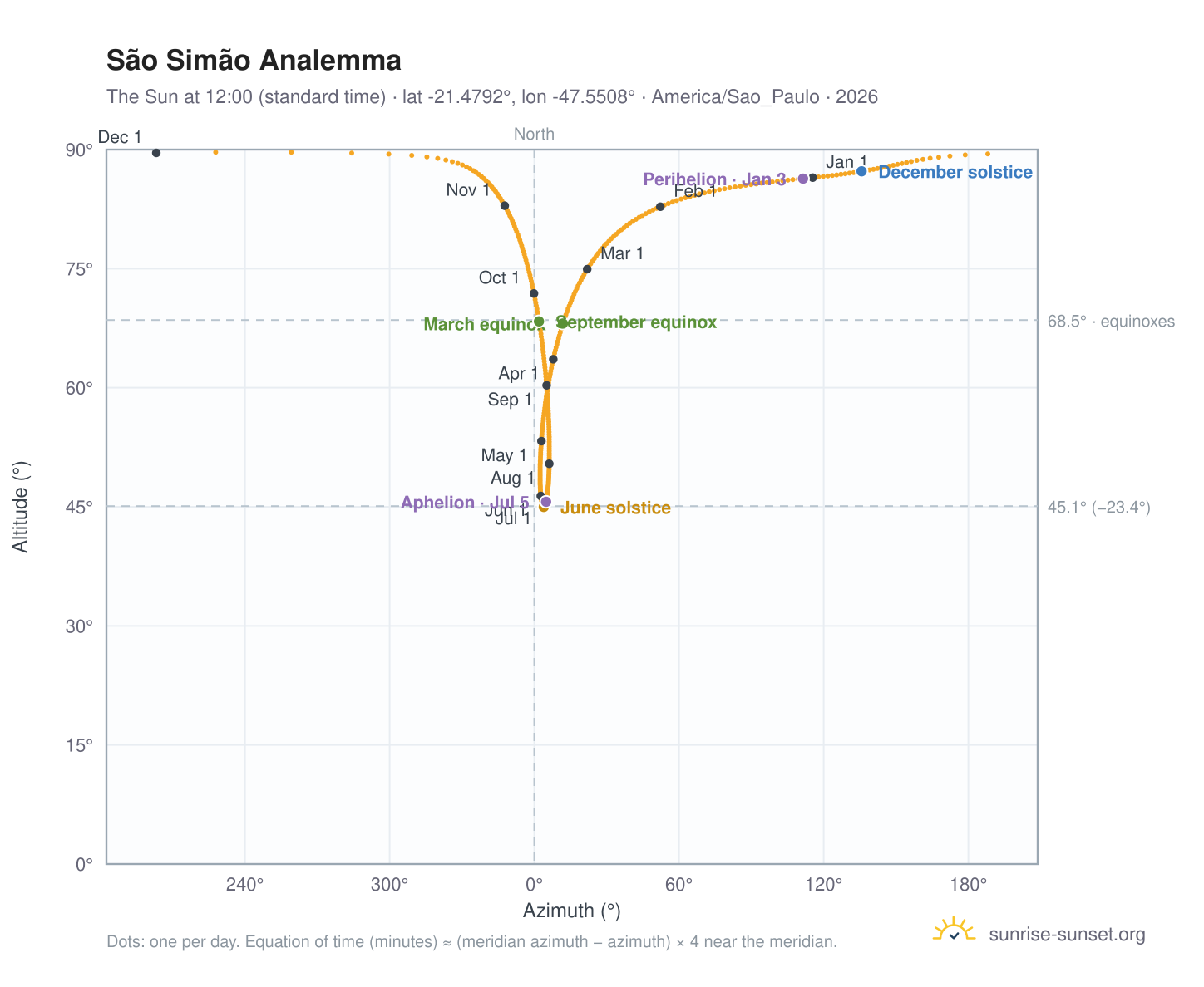 São Simão analemma chart: the Sun at 12:00 (standard time) through the year