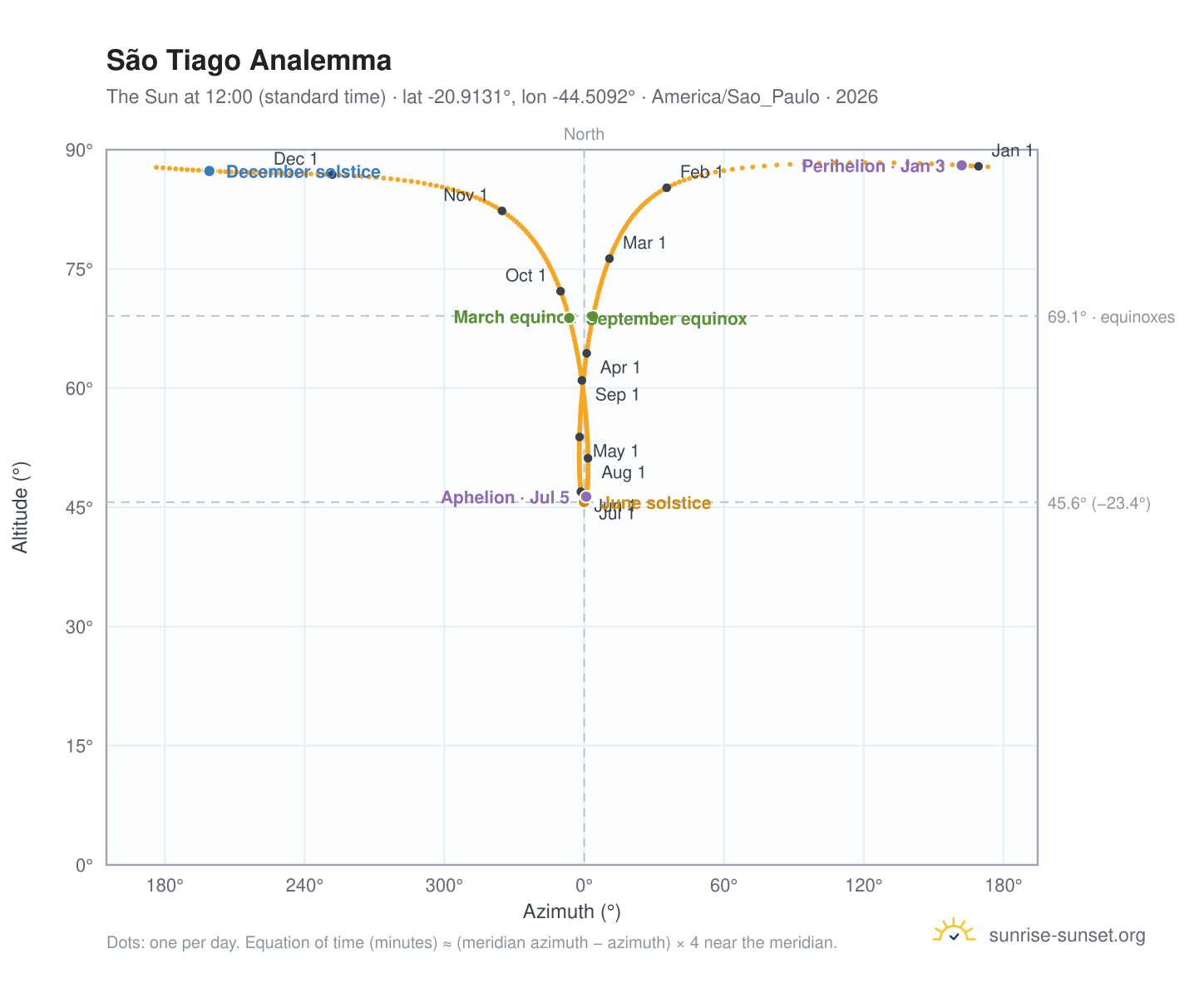 São Tiago analemma chart: the Sun at 12:00 (standard time) through the year